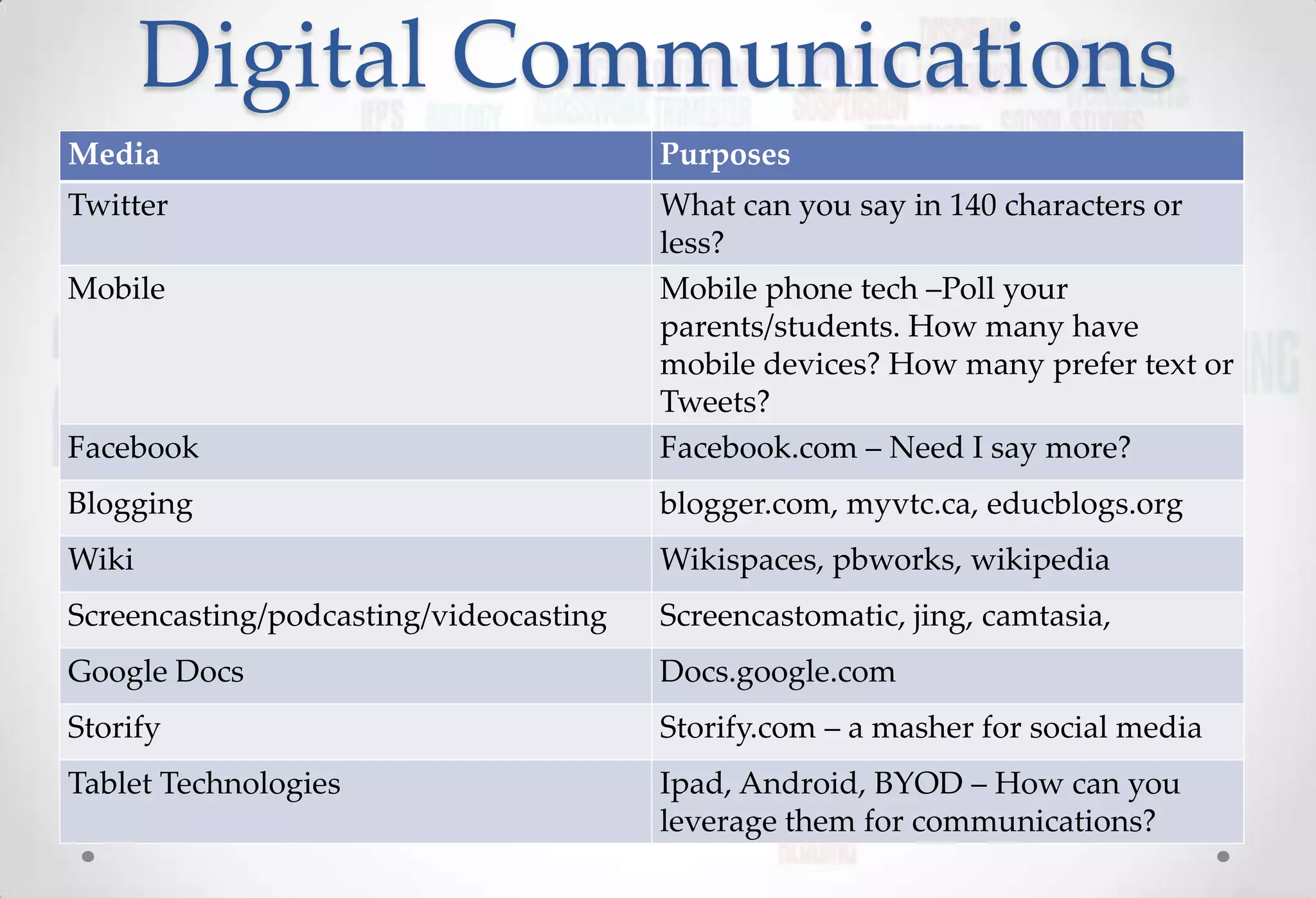 Digital Communications
Media                                   Purposes
Twitter                                 What can you say in 140 characters or
                                        less?
Mobile                                  Mobile phone tech –Poll your
                                        parents/students. How many have
                                        mobile devices? How many prefer text or
                                        Tweets?
Facebook                                Facebook.com – Need I say more?
Blogging                                blogger.com, myvtc.ca, educblogs.org
Wiki                                    Wikispaces, pbworks, wikipedia
Screencasting/podcasting/videocasting   Screencastomatic, jing, camtasia,
Google Docs                             Docs.google.com
Storify                                 Storify.com – a masher for social media
Tablet Technologies                     Ipad, Android, BYOD – How can you
                                        leverage them for communications?
 