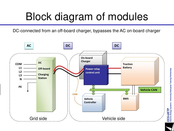 E. F. Piene, "Grid Connected Vehicles Capabilities and Characteristic…