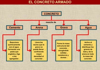 EL CONCRETO ARMADO
Cemento Arena Grava Agua
CONCRETO
Reacciona
químicamente
con el agua ,
formando una
pasta que
engloba y liga
a los
agregados .
Llena los
vacíos que la
grava no
puede llenar ,
confiriendo
mayor
densidad al
concreto .
Forma la masa
estructural del
concreto ,
otorgándole
solidez ,
resistencia y
dureza .
Activa al
cemento y
distribuye los
granos de
éste y de la
arena en toda
la masa del
concreto .
mezcla de
 