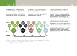 Capítulo 1. Entorno de la Empresa Rural 15 
La información anterior pone de manifi esto que 
están y seguirán dándose cambios profundos en 
la producción y comercialización de los productos 
agrícolas y que dichos cambios tendrán un gran 
impacto en el modelo de negocio de las empresas 
rurales. Por tanto, deberán buscarse nuevas formas 
de organización en las cadenas producƟ vas para 
responder con mayor efi cacia a los diferentes nichos 
y segmentos de mercado, agregando valor y servicios 
especializados. En resumen, la competencia ya no se 
basa en productos sino en modelos de negocios. 
Para ejemplifi car esta situación nos referiremos a la 
producción y comercialización de torƟ lla, un producto 
ancestral y tradicional en México al cual se le considera 
un componente básico de la dieta de los mexicanos. 
Sin importar su nivel socioeconómico, la torƟ lla es 
un acompañante frecuente de los componentes 
gastronómicos de sus tres comidas más importantes: 
almuerzo, comida y cena. 
Productos 
Orgánicos 
Nomadismo Energía/ 
Placer Vida Sana Conveniencia EstéƟ ca ÉƟ ca 
48%* 26%* 14%* 10%* 2%* 
Tendencias 
Ejes 
Consumidor 
Nota: Estudio en base a la selección de 20,000 nuevos productos en 40 mercados que representan alguna caracterísƟ ca innovadora 
(*): Porcentajes representaƟ vos de la relevancia de cada concepto a nivel mundial 
Fuente: XTC World InnovaƟ on, Análisis Innspiral 
Figura 1. Árbol de tendencias 
Ecología 
Variedad 
Sensorial 
Sofi sƟ ca-ción 
ExoƟ smo Diversión 
Naturismo 
Función 
Medicinal 
Cuidado de 
la Línea 
Facilidad de 
Manipula-ción 
Ahorro de 
Tiempo 
Bienestar 
Función 
CosméƟ ca Ciudadanía 
El árbol de tendencias es un modelo jerárquico 
que sinteƟ za el conjunto de las expectaƟ vas de 
los consumidores en cinco ejes, declinados en 
tendencias de oferta innovadora, y enumera las 
nuevas palancas uƟ lizadas por los industriales del 
mundo entero para responder a estas expectaƟ vas. 
Los conceptos de lo que un consumidor desea al 
adquirir un producto alimenƟ cio (Cuadro 2) se 
dividen en cinco categorías a las que se asocian 
varias tendencias. Algo destacable aquí es que los 
productos que generan placer representan el 48% 
en la relevancia de las tendencias. 
 