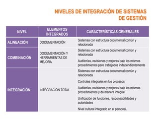 NIVELES DE INTEGRACIÓN DE SISTEMAS
                                              DE GESTIÓN
                  ELEMENTOS
    NIVEL                                CARACTERÍSTICAS GENERALES
                 INTEGRADOS
                                  Sistemas con estructura documental común y
ALINEACIÓN    DOCUMENTACIÓN
                                  relacionada
                                  Sistemas con estructura documental común y
              DOCUMENTACIÓN Y     relacionada
COMBINACIÓN   HERRAMIENTAS DE
              MEJORA              Auditorías, revisiones y mejoras bajo los mismos
                                  procedimientos pero trabajados independientemente
                                  Sistemas con estructura documental común y
                                  relacionada
                                  Controles integrales en los procesos
                                  Auditorías, revisiones y mejoras bajo los mismos
INTEGRACIÓN   INTEGRACIÓN TOTAL
                                  procedimientos y de manera integral
                                  Unificación de funciones, responsabilidades y
                                  autoridades
                                  Nivel cultural integrado en el personal.
 