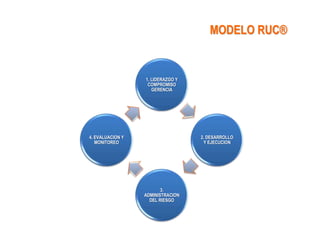 MODELO RUC®


                  1. LIDERAZGO Y
                   COMPROMISO
                     GERENCIA




4. EVALUACION Y                    2. DESARROLLO
   MONITOREO                        Y EJECUCION




                         3.
                  ADMINISTRACION
                    DEL RIESGO
 