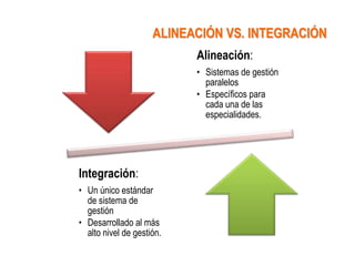 ALINEACIÓN VS. INTEGRACIÓN
                           Alineación:
                           • Sistemas de gestión
                             paralelos
                           • Específicos para
                             cada una de las
                             especialidades.




Integración:
• Un único estándar
  de sistema de
  gestión
• Desarrollado al más
  alto nivel de gestión.
 
