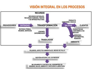 VISIÓN INTEGRAL EN LOS PROCESOS
                                    RECURSOS
                           RECURSOS NATURALES,
                      RECURSOS HUMANOS, FÍSICOS
                          Y DE INFRAESTRUCTURA                                 PRODUCTO
                                                                        CONFORME E INOCUO

PROVEEDORES     ENTRADAS              TRANSFORMACIÓN                       SALIDAS           CLIENTES
               MATERIAS PRIMAS,                                                      PRODUCTOS NO
              INSUMOS, SERVICIOS                                                     CONFORMES O NO
                                        LESIONES,
                                   ENFERMEDADES                                      INOCUOS
                                                                                      EMISIONES,
                                                                                      VERTIMIENTOS,
                                                                                      RESIDUOS
                                            TRABAJADOR
                                                                                  AMBIENTE



                             PELIGROS, ASPECTOS AMBIENTALES, MODOS DE FALLO



                                    GESTIÓN INTEGRAL DE LOS RIESGOS



                               MEJORAMIENTO CONTINUO DEL DESEMPEÑO EN
                            SEGIDAD, SALUD, AMBIENTE E INOCUIDAD ALIMENTARIA
 