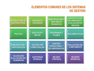 ELEMENTOS COMUNES DE LOS SISTEMAS
                                        DE GESTIÓN

                                                   IDENTIFICACIÓN
                                IDENTIFICACIÓN Y
ESTRUCTURA DE     ENFOQUE A                        DE AMENAZAS Y
                                   ANÁLISIS DE
GESTIÓN (PHVA)    PROCESOS                         EVALUACIÓN DE
                                   REQUISITOS
                                                      RIESGOS


                  OBJETIVOS Y    PROGRAMAS Y
   POLÍTICA                                        DOCUMENTACIÓN
                    METAS          PLANES



                                    CONTROL
COMUNICACIÓN Y    GESTIÓN POR                      EVALUACIÓN DEL
                                 OPERACIONAL Y      CUMPLIMIENTO
 PARTICIPACIÓN   COMPETENCIAS
                                DE EMERGENCIAS


  VALIDACIÓN/
                  AUDITORÍAS        MEJORA            REVISIÓN
EVALUACIÓN DEL
                   INTERNAS        CONTINUA          GERENCIAL
  DESEMPEÑO
 