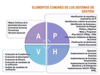 ELEMENTOS COMUNES DE LOS SISTEMAS DE
                                                             GESTIÓN
                                                          •Identificación de requisitos y
                                                                        expectativas de PI
                                                  •Identificación y diseño de procesos
    •Mejora Continua de la
    efectividad (Acciones                                 •Identificación de Amenazas y
                                                                  Evaluación de Riesgos
    Correctivas/ Acciones
                                                                      •Política y Objetivos
    Preventivas)
                                                                     • Metas y Programas

                                            P
    •Revisión Gerencial

                                  A                         •Plan HACCP, PPROp., PPRs
                                                  •Planificación Validación de Medidas
                                                                                 de Control
                                                           •Planificación de Verificación
                                                                    •Gestión Documental



•
•
  Evaluación de Cumplimiento
  Evaluación de Desempeño
                                  V         H                              •Operación
                                                        •Implementación de Controles
                                                                            Humanos
                                                        •Implementación de Controles
• Evaluación de Eficacia                                               Documentales
• Evaluación de resultados de                           •Implementación de Controles
  la verificación                                         Operativos y de Emergencia
• Análisis de resultados de                          •Implementación HACCP, PPROp.
  verificación                                                                 PPRs.
 