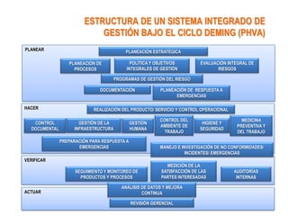 ESTRUCTURA DE UN SISTEMA INTEGRADO DE
                             GESTIÓN BAJO EL CICLO DEMING (PHVA)
PLANEAR                                    PLANEACIÓN ESTRATÉGICA

                  PLANEACIÓN DE               POLÍTICA Y OBJETIVOS        EVALUACIÓN INTEGRAL DE
                    PROCESOS                INTEGRALES DE GESTIÓN                RIESGOS

                                       PROGRAMAS DE GESTIÓN DEL RIESGO

                               DOCUMENTACIÓN              PLANEACIÓN DE RESPUESTA A
                                                                EMERGENCIAS

HACER                       REALIZACIÓN DEL PRODUCTO/ SERVICIO Y CONTROL OPERACIONAL

                                                          CONTROL DEL                      MEDICINA
   CONTROL             GESTIÓN DE LA          GESTIÓN                      HIGIENE Y
                                                          AMBIENTE DE                    PREVENTIVA Y
  DOCUMENTAL         INFRAESTRUCTURA          HUMANA                      SEGURIDAD
                                                            TRABAJO                      DEL TRABAJO
               PREPARACIÓN PARA RESPUESTA A
                      EMERGENCIAS                         MANEJO E INVESTIGACIÓN DE NO CONFORMIDADES/
                                                                    INCIDENTES/ EMERGENCIAS
VERIFICAR
                                                            MEDICIÓN DE LA
                     SEGUIMIENTO Y MONITOREO DE           SATISFACCIÓN DE LAS           AUDITORÍAS
                       PRODUCTOS Y PROCESOS               PARTES INTERESADAS             INTERNAS

                                          ANÁLISIS DE DATOS Y MEJORA
ACTUAR                                             CONTINUA

                                              REVISIÓN GERENCIAL
 