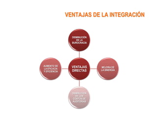 VENTAJAS DE LA INTEGRACIÓN


                 DISMINUCIÓN
                    DE LA
                 BUROCRACIA




AUMENTO DE       VENTAJAS      MEJORA DE
LA EFICACIA
Y EFICIENCIA     DIRECTAS      LA SINERGIA




                 DISMINUCIÓN
                    DE LOS
                  COSTOS DE
                 AUDITORÍAS
 