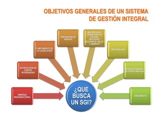 OBJETIVOS GENERALES DE UN SISTEMA
                                      DE GESTIÓN INTEGRAL
                                                      MEJORA EN EL
                                                     DESEMPEÑO EN
                                    PREVENCIÓN DE       CALIDAD,
                                       RIESGOS         INOCUIDAD,
                                                    SEGURIDAD, SALUD
                                                       Y AMBIENTE

                  CUMPLIMIENTO DE
                                                                       RENTABILIDAD
                   LA LEGISLACIÓN




    SATISFACCIÓN DE
                                                                                      APROVECHAMIENTO
        PARTES
                                                                                      DE OPORTUNIDADES
     INTERESADAS




                                             ¿QUE
   SINERGIA
ORGANIZACIONAL                              BUSCA                                            CRECIMIENTO


                                            UN SGI?
 