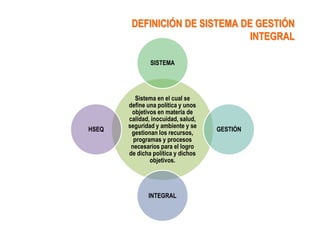DEFINICIÓN DE SISTEMA DE GESTIÓN
                                INTEGRAL

               SISTEMA




          Sistema en el cual se
       define una política y unos
        objetivos en materia de
       calidad, inocuidad, salud,
       seguridad y ambiente y se
HSEQ                                GESTIÓN
        gestionan los recursos,
         programas y procesos
        necesarios para el logro
       de dicha política y dichos
               objetivos.




              INTEGRAL
 