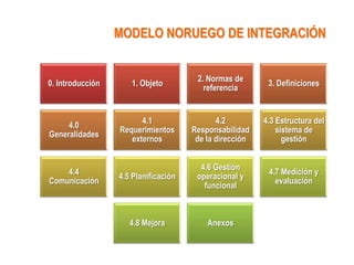MODELO NORUEGO DE INTEGRACIÓN


                                       2. Normas de
0. Introducción      1. Objeto                            3. Definiciones
                                         referencia


                        4.1                  4.2         4.3 Estructura del
     4.0
                  Requerimientos      Responsabilidad        sistema de
Generalidades
                     externos          de la dirección         gestión


                                        4.6 Gestión
    4.4                                                   4.7 Medición y
                  4.5 Planificación    operacional y
Comunicación                                                evaluación
                                         funcional



                     4.8 Mejora           Anexos
 