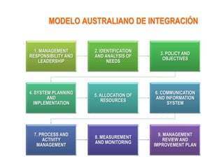 MODELO AUSTRALIANO DE INTEGRACIÓN


  1. MANAGEMENT      2. IDENTIFICATION
                                           3. POLICY AND
RESPONSIBILITY AND   AND ANALYSIS OF
                                            OBJECTIVES
    LEADERSHIP             NEEDS




4. SYSTEM PLANNING                       6. COMMUNICATION
                     5. ALLOCATION OF
        AND                              AND INFORMATION
                         RESOURCES
  IMPLEMENTATION                              SYSTEM




 7. PROCESS AND                            9. MANAGEMENT
                     8. MEASUREMENT
     ACTIVITY                                 REVIEW AND
                     AND MONITORING
  MANAGEMENT                             IMPROVEMENT PLAN
 