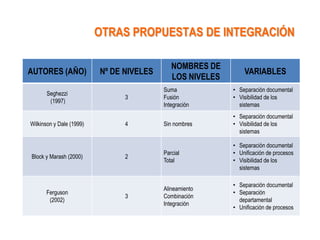 OTRAS PROPUESTAS DE INTEGRACIÓN

                                             NOMBRES DE
AUTORES (AÑO)             Nº DE NIVELES                        VARIABLES
                                             LOS NIVELES
                                          Suma             • Separación documental
       Seghezzi
                                3         Fusión           • Visibilidad de los
        (1997)
                                          Integración        sistemas
                                                           • Separación documental
Wilkinson y Dale (1999)         4         Sin nombres      • Visibilidad de los
                                                             sistemas

                                                           • Separación documental
                                          Parcial          • Unificación de procesos
Block y Marash (2000)           2
                                          Total            • Visibilidad de los
                                                             sistemas

                                                           • Separación documental
                                          Alineamiento
      Ferguson                                             • Separación
                                3         Combinación
       (2002)                                                departamental
                                          Integración
                                                           • Unificación de procesos
 