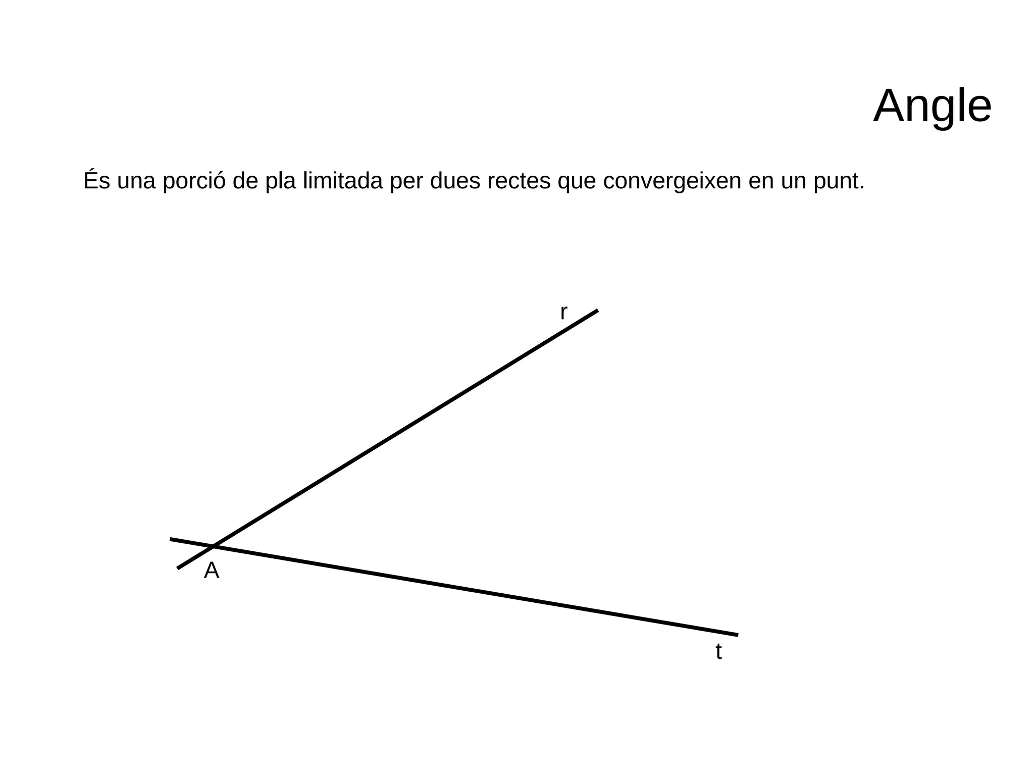 Angle
r
t
A
És una porció de pla limitada per dues rectes que convergeixen en un punt.
 