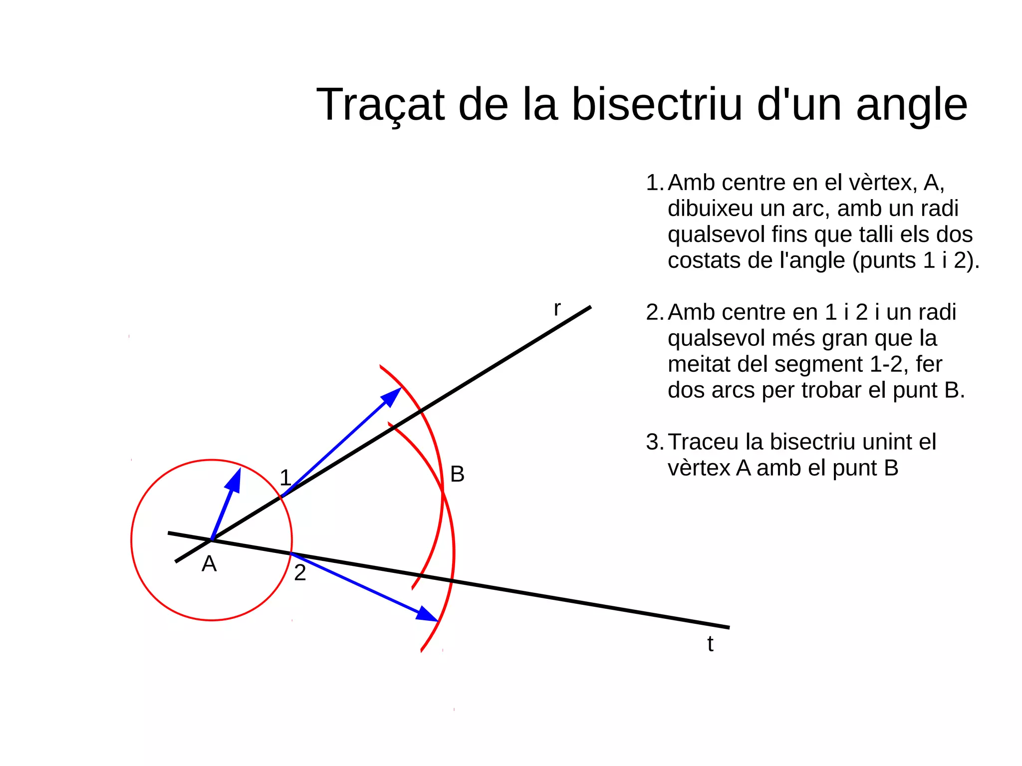 r
t
A
Traçat de la bisectriu d'un angle
1.Amb centre en el vèrtex, A,
dibuixeu un arc, amb un radi
qualsevol fins que talli els dos
costats de l'angle (punts 1 i 2).
2.Amb centre en 1 i 2 i un radi
qualsevol més gran que la
meitat del segment 1-2, fer
dos arcs per trobar el punt B.
3.Traceu la bisectriu unint el
vèrtex A amb el punt B1
2
B
 