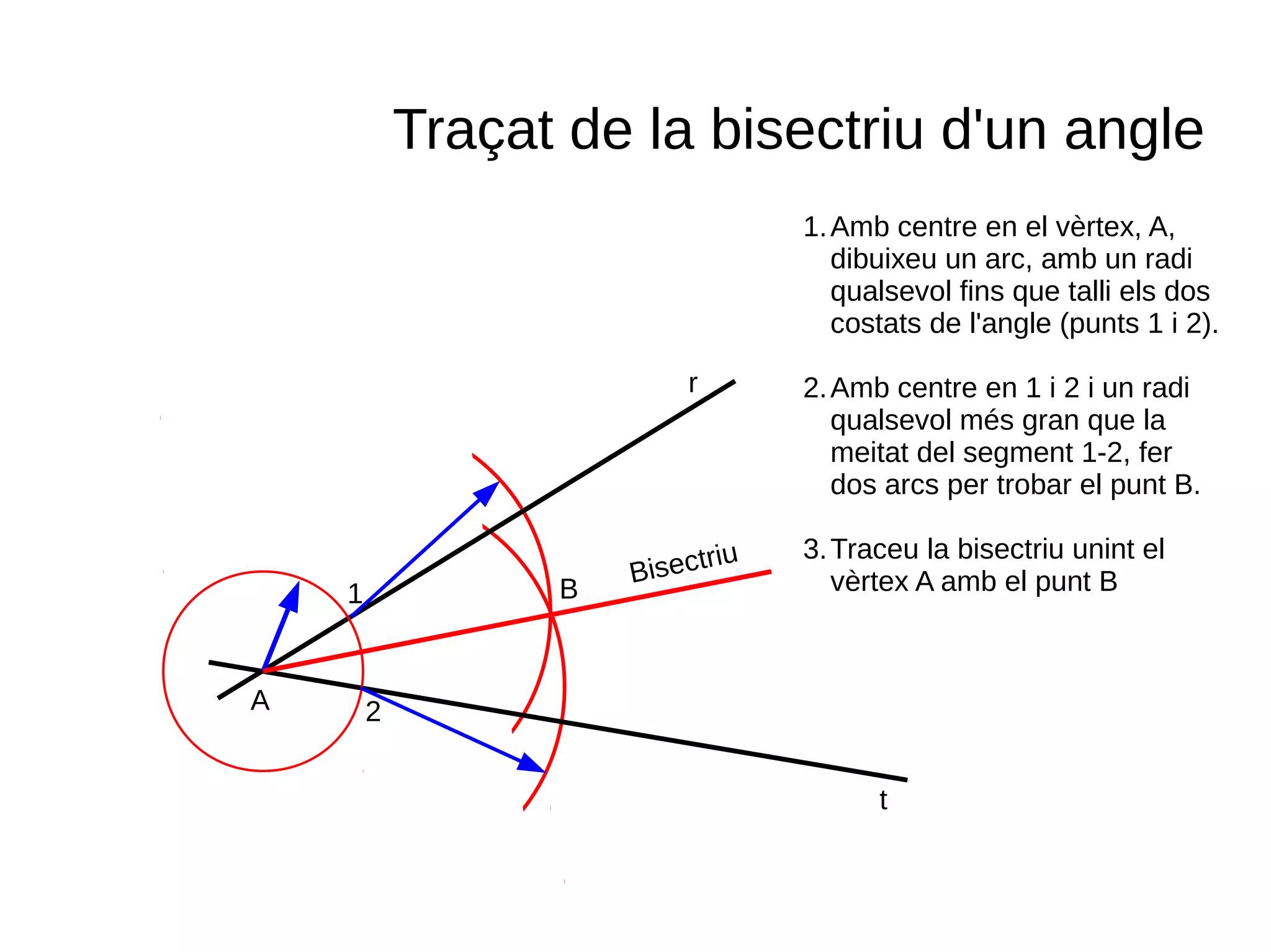 r
t
A
Traçat de la bisectriu d'un angle
1.Amb centre en el vèrtex, A,
dibuixeu un arc, amb un radi
qualsevol fins que talli els dos
costats de l'angle (punts 1 i 2).
2.Amb centre en 1 i 2 i un radi
qualsevol més gran que la
meitat del segment 1-2, fer
dos arcs per trobar el punt B.
3.Traceu la bisectriu unint el
vèrtex A amb el punt B1
2
B
Bisectriu
 