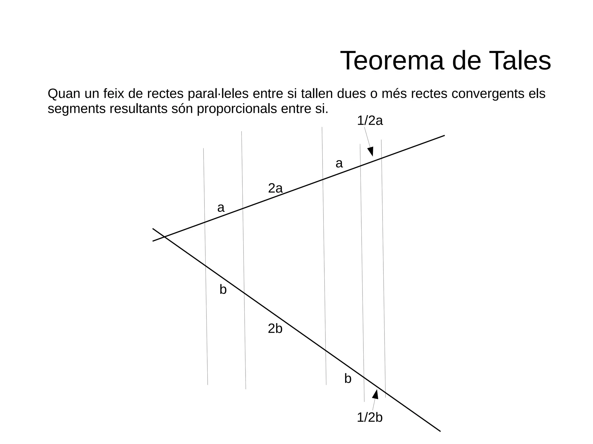 Teorema de Tales
a
2a
b
2b
a
b
1/2a
1/2b
Quan un feix de rectes paral·leles entre si tallen dues o més rectes convergents els
segments resultants són proporcionals entre si.
 