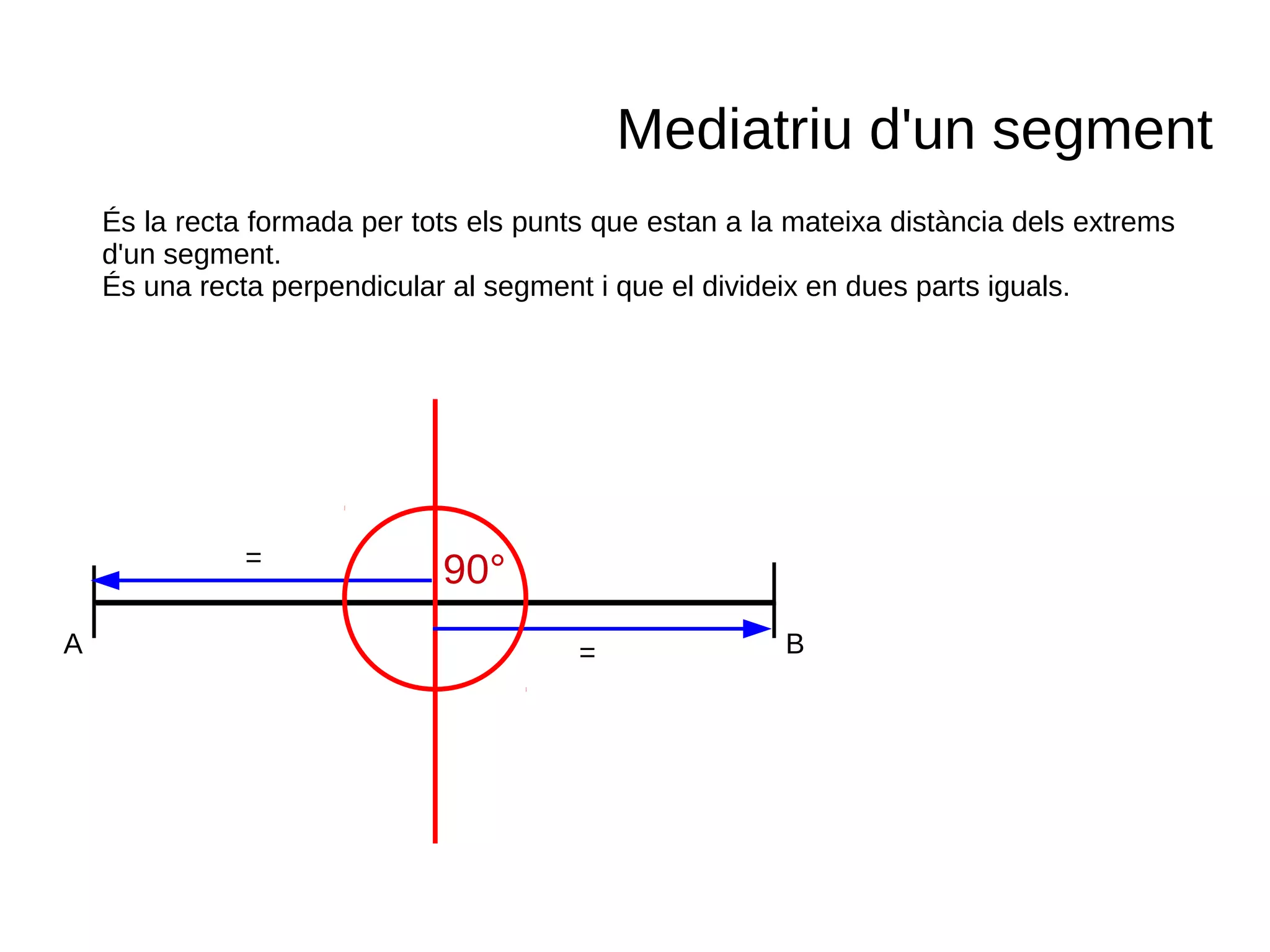 A B
Mediatriu d'un segment
És la recta formada per tots els punts que estan a la mateixa distància dels extrems
d'un segment.
És una recta perpendicular al segment i que el divideix en dues parts iguals.
=
=
90°
 