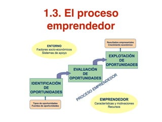 1.3. El proceso
emprendedor
 