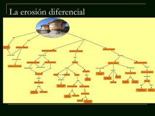 La erosión diferencial
 
