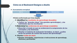 Cómo es el Backward Designe o diseño
 Acercamiento conceptual
Está conformado por tres etapas
 Identificar los resultados de aprendizaje deseables
 Definir las “grandes ideas” (los grandes aprendizajes) y las
habilidades que los movilizarán
Determinar las evidencias de aprendizaje aceptables
Describir el modo en que se evidenciará la comprensión de los
conceptos y las destrezas
Diseñar el sistema de evaluación formativa, es decir, ¿cuáles
serán los puntos de control del avance del aprendizaje?
 Diseñar el plan de clase:
Diseñar actividades, experiencias e instrucciones de aprendizaje,
efectivas y pertinentes.
Qué es Cómo es Para que sirve
 