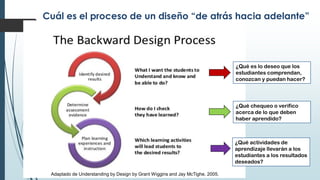 Cuál es el proceso de un diseño “de atrás hacia adelante”
¿Qué es lo deseo que los
estudiantes comprendan,
conozcan y puedan hacer?
¿Qué chequeo o verifico
acerca de lo que deben
haber aprendido?
¿Qué actividades de
aprendizaje llevarán a los
estudiantes a los resultados
deseados?
Adaptado de Understanding by Design by Grant Wiggins and Jay McTighe, 2005.
 