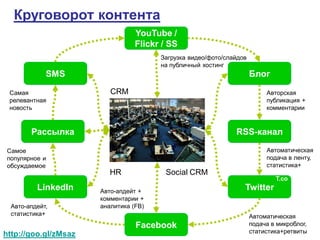 Круговорот контента
                                 YouTube /
                                 Flickr / SS
                                       Загрузка видео/фото/слайдов
                                       на публичный хостинг
            SMS                                                      Блог

 Самая                   CRM                                              Авторская
 релевантная                                                              публикация +
 новость                                                                  комментарии



       Рассылка                                               RSS-канал

Самое                                                                     Автоматическая
популярное и                                                              подача в ленту,
обсуждаемое                                                               статистика+
                         HR             Social CRM
                                                                             T.co
         LinkedIn     Авто-апдейт +
                                                                 Twitter
                      комментарии +
 Авто-апдейт,         аналитика (FB)
 статистика+                                                         Автоматическая
                                 Facebook                            подача в микроблог,
                                                                     статистика+ретвиты
http://goo.gl/zMsaz
 