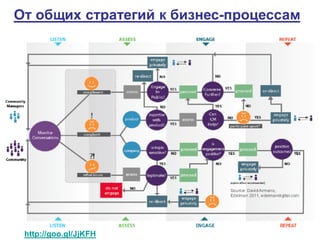 От общих стратегий к бизнес-процессам




 http://goo.gl/JjKFH
 