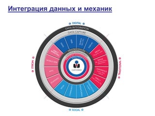 Интеграция данных и механик
 