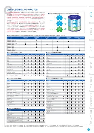 Cisco Catalyst スイッチの IOS
Cisco Catalyst スイッチは、高機能ネットワーク インフラストラクチャ ソフトウェアで
ある Cisco IOS（Internetwork Operating System）を搭載しています。LAN
Lite および LAN Base が L2 レベルの機能を提供するテクノロジー セット、IP Lite、
IP Base、IP Services、Advanced IP Services、Enterprise Services、お
よび Advanced Enterprise Services が L3 レベルの機能を提供するテクノロジー
セットです。
Cisco Catalyst 3560-CX/3650/3850/4500-X/4500E シリーズとともに提
供される Cisco IOS は、単一のユニバーサル イメージで提供されます。ユニバーサ
ル イメージには、ソフトウェア ライセンスで有効化できる Cisco IOS テクノロジー セッ
トがすべて含まれています。これまでの Cisco Catalyst スイッチでは、新しい機能
を利用するためにソフトウェア イメージをインストールする必要がありましたが、Cisco
Catalyst 3560-CX/3650/3850/4500-X/4500E シリーズでは Cisco IOS アッ
プグレード ライセンスによって、高度な機能をすぐに有効化できます。
IP
Services
IP
Base
LAN
Base
ユニバーサル
イメージ
L3
L2+
■ ライセンスで機能を有効化（Catalyst 3650/3850 シリーズの場合）
※1 Cisco Catalyst 2960-XR シリーズのみ対応。 ※2 Cisco Catalyst 3560/3850 シリーズは、将来のソフトウェア リリースで対応予定。 ※3 Cisco Catalyst 2960-CX/2960-X シリーズは非対応。
※4 Cisco Catalyst 3560-CX シリーズは非対応。 ※5 Cisco Catalyst 3560/3850 シリーズは非対応。 ※6 Cisco Catalyst 3560/3850 シリーズのみ対応。 ※7 Cisco Catalyst 4500E シリーズのみ対応。
■ シリーズ別対応比較（Cisco Catalyst 2960-CX/3560-CX/2960-Plus/2960-X/3650/3850/4500-X/4500E シリーズ）
シリーズ名
LAN Lite
（LL）
LAN Base
（LB）
IP Lite
（IPL）
IP Base
（IPB）
IP Servises
（IPS）
Enterprise Servises
（ES）
Catalyst 2960-CX - ● - - - -
Catalyst 3560-CX - - - ● ● -
Catalyst 2960-Plus ● ● - - - -
Catalyst 2960-X ● ● ●※1
- - -
Catalyst 3650 - ● - ● ● -
Catalyst 3850 - ● - ● ● -
Catalyst 4500-X - - - ● - ●
Catalyst 4500E - ● - ● - ●
■ Cisco IOS 仕様比較（L2 機能） ■ Cisco IOS 仕様比較（L3 機能）
主な機能 LL LB IPL IPB IPS ES 主な機能 LL LB IPL IPB IPS ES
IEEE 802.1Q トランキング ● ● ● ● ● ● Static Routing - ● ● ● ● ●
DTP ● ● ● ● ● ● RIP - - ● ● ● ●
UDLD ● ● ● ● ● ● EIGRP Stub - - ● ● ● ●
VTP ● ● ● ● ● ● EIGRP - - - - ● ●
CDP ● ● ● ● ● ● OSPF for Routed Access - - ● ● ● ●
LLDP ● ● ● ● ● ● OSPF v2/v3 - - - - ● ●
LLDP-MED - ● ● ● ● ● BGP - - - - ● ●
STP（スパニング ツリー プロトコル） ● ● ● ● ● ● IS-IS - - - - ● ●
Flex Link - ● ● ● ● ● ポリシーベース ルーティング（PBR） - - ● ● ● ●
EtherChannel ● ● ● ● ● ● VRF-Lite - - - - ● ●
LACP ● ● ● ● ● ● PIM Stun - - ● ● ● ●
Link State Tracking - ● ● ● ● ● PIM - - - - ● ●
Resilient Ethernet Protocol（REP) - - - ●※2
●※2
● WCCP - - ● ● ● ●
ポート単位のストーム制御 ● ● ● ● ● ● SSO - ●※3
- ●※4
●※4
●
NSF - - - ● ● ●
■ Cisco IOS 仕様比較（管理性） ■ Cisco IOS 仕様比較（セキュリティ）
主な機能 LL LB IPL IPB IPS ES 主な機能 LL LB IPL IPB IPS ES
SNMP ● ● ● ● ● ● SSH ● ● ● ● ● ●
RMON ● ● ● ● ● ● SSL ● ● ● ● ● ●
SPAN ● ● ● ● ● ● SCP ● ● ● ● ● ●
RSPAN - ● ● ● ● ● HTTPS ● ● ● ● ● ●
TDR ● ● ● ● ● ● TACACS+ ● ● ● ● ● ●
Smart Ports ● ● ● ● ● ● RADIUS ● ● ● ● ● ●
Smart Install（client） ● ● ● ● ● ● ポート セキュリティ ● ● ● ● ● ●
Smart Install（director） - ●※3
- ● ● ● DHCP スヌーピング - ● ● ● ● ●
Cisco IOS IP SLA（responder） - ● ● ● ● ● ダイナミック ARP 検査（DAI） - ● ● ● ● ●
Cisco IOS IP SLA（initiator） - - - ● ● ● IP ソースガード - ● ● ● ● ●
Cisco IOS EEM - - - ● ● ● 音声用の MAC 認証バイパス ● ● ● ● ● ●
Wireshark - - - ●※4
●※4
● プライベート VLAN エッジ ● ● ● ● ● ●
Netflow-Lite - ● ● - - - プライベート VLAN - - ● ● ● ●
Flexible Netflow - - - ● ● ● L2-4 の ACL - ● ● ● ● ●
EnergyWise ● ● ● ● ● ● ルータ ACL - ●※5
● ● ● ●
GOLD（GOLD-Lite） ● ● ● ● ● ● VLAN ACL - - ● ● ● ●
OBFL ● ● ● ● ● ● Time Range ACL - ● ● ● ● ●
Web 認証 - ● ● ● ● ●
■ Cisco IOS 仕様比較（QoS） TrustSec SXP - ● ● ● ● ●
主な機能 LL LB IPL IPB IPS ES TrustSec SGT/SGACL - ●※5
● ● ● ●
SRR ● ● ● ● ● ● MACsec - -   ● ● ●
Priority Queue ● ● ● ● ● ● NEAT - ● ● ● ● ●
Auto QoS - ● ● ● ● ●
DSCP - ● ● ● ● ●
Weighted Tail Drop（WTD） - ●※6
- ●※6
● -
Dynamic Buffer Limiting (DBL) - ●※7
- ●※7
- ●※7
Control Plane Policing（CoPP） - ●※3
- ●※4
●※4
●
VLAN 単位のポリシー - - ● ● ● ●
13
スイッチワイヤレスルータセキュリティコラボレーションサーバ／DCスイッチ管理ツール／サービス
 