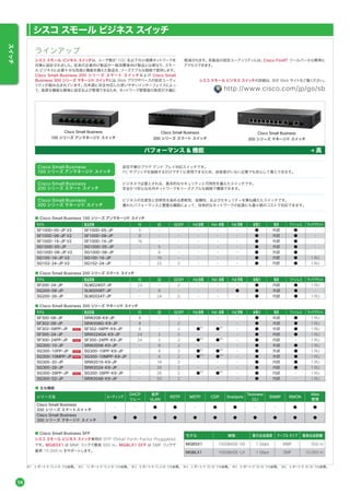 シスコ スモール ビジネス スイッチは、ユーザ数が 100 名以下の小規模ネットワークを
対象に設計されました。従来の企業向け製品や一般消費者向け製品とは異なり、スモー
ル ビジネスに必要十分な性能と機能を備えた製品を、リーズナブルな価格で提供します。
Cisco Small Business 200 シリーズ スマート スイッチおよび Cisco Small
Business 300 シリーズ マネージド スイッチには、Web ブラウザベースの設定ユーティ
リティが組み込まれています。日本語に完全対応した使いやすいインターフェイスによっ
て、高度な機能も簡単に設定および管理できるため、ネットワーク管理者の負荷が大幅に
軽減されます。各製品の設定ユーティリティには、Cisco FindIT ツールバーから簡単に
アクセスできます。
ラインアップ
シスコ スモール ビジネス スイッチ
シスコ スモール ビジネス スイッチの詳細は、次の Web サイトをご覧ください。
http://www.cisco.com/jp/go/sb
Cisco Small Business
100 シリーズ アンマネージド スイッチ
Cisco Small Business
200 シリーズ スマート スイッチ
Cisco Small Business
300 シリーズ マネージド スイッチ
パフォーマンス & 機能 高
Cisco Small Business
100 シリーズ アンマネージド スイッチ
設定不要のプラグ アンド プレイ対応スイッチです。
PC やプリンタを接続するだけですぐに使用できるため、技術者がいない企業でも安心して導入できます。
Cisco Small Business
200 シリーズ スマート スイッチ
ビジネスで必要とされる、基本的なセキュリティと可用性を備えたスイッチです。
安全かつ安心な社内ネットワークをリーズナブルな価格で構築できます。
Cisco Small Business
300 シリーズ マネージド スイッチ
ビジネスの生産性と効率性を高める柔軟性、信頼性、およびセキュリティを兼ね備えたスイッチです。
優れたパフォーマンスと豊富な機能によって、将来的なネットワークの拡張にも最小限のコストで対応できます。
※1 4 ポートで 15.4 W フル給電。 ※2 12 ポートで 15.4 W フル給電。 ※3 8 ポートで 15.4 W フル給電。 ※4 2 ポートで 30 W フル給電。 ※5 6 ポートで 30 W フル給電。 ※6 4 ポートで 30 W フル給電。
■ Cisco Small Business SFP
シスコ スモール ビジネス スイッチ専用の SFP（Small Form-Factor Pluggable）
です。MGBSX1 は MMF リンクで最長 550 m、MGBLX1 SFP は SMF リンクで
最長 10,000 m をサポートします。
モデル 規格 最大伝送速度 ケーブル タイプ 最長伝送距離
MGBSX1 1000BASE-SX 1 Gbps MMF 550 m
MGBLX1 1000BASE-LX 1 Gbps SMF 10,000 m
■ 主な機能
シリーズ名 ルーティング
DHCP
リレー
音声
VLAN
RSTP MSTP CDP Smartports
Textview
CLI
SNMP RMON
Web
管理
Cisco Small Business
200 シリーズ スマートスイッチ
- - ● ● - ● ● - - ● ●
Cisco Small Business
300 シリーズ マネージド スイッチ
● ● ● ● ● ● ● ● ● ● ●
モデル 製品型番 FE GE GE/SFP PoE 給電 PoE+ 給電 PoE 受電 省電力 電源 ファンレス ラックマウント
SF100D-05-JP V2 SF100D-05-JP 5 - - - - - ● 外部 ● -
SF100D-08-JP V2 SF100D-08-JP 8 - - - - - ● 外部 ● -
SF100D-16-JP V2 SF100D-16-JP 16 - - - - - ● 外部 ● -
SG100D-05-JP SG100D-05-JP - 5 - - - - ● 外部 ● -
SG100D-08-JP V2 SG100D-08-JP - 8 - - - - ● 外部 ● -
SG100-16-JP V2 SG100-16-JP - 16 - - - - ● 内部 ● 1 RU
SG102-24-JP V2 SG102-24-JP - 22 2 - - - ● 内部 ● 1 RU
■ Cisco Small Business 100 シリーズ アンマネージド スイッチ
モデル 製品型番 FE GE GE/SFP PoE 給電 PoE+ 給電 PoE 受電 省電力 電源 ファンレス ラックマウント
SF200-24-JP SLM224GT-JP 24 - 2 - - - ● 内部 ● 1 RU
SG200-08-JP SLM2008T-JP - 8 - - - ● ● 外部 ● -
SG200-26-JP SLM2024T-JP - 24 2 - - - ● 内部 ● 1 RU
■ Cisco Small Business 200 シリーズ スマート スイッチ
モデル 製品型番 FE GE GE/SFP PoE 給電 PoE+ 給電 PoE 受電 省電力 電源 ファンレス ラックマウント
SF300-08-JP SRW208-K9-JP 8 - - - - - ● 外部 ● 1 RU
SF302-08-JP SRW208G-K9-JP 8 - 2 - - - ● 外部 ● 1 RU
SF302-08PP-JP SF302-08PP-K9-JP 8 - 2 ●※1
●※4
- ● 外部 ● 1 RU
SF300-24-JP SRW224G4-K9-JP 24 2 2 - - - ● 内部 ● 1 RU
SF300-24PP-JP SF300-24PP-K9-JP 24 2 2 ●※2
●※5
- ● 内部 - 1 RU
SG300-10-JP SRW2008-K9-JP - 8 2 - - - ● 外部 ● 1 RU
SG300-10PP-JP SG300-10PP-K9-JP - 8 2 ●※1
●※4
- ● 外部 ● 1 RU
SG300-10MPP-JP SG300-10MPP-K9-JP - 8 2 ●※3
●※6
- ● 外部 ● 1 RU
SG300-20-JP SRW2016-K9-JP - 18 2 - - - ● 内部 ● 1 RU
SG300-28-JP SRW2024-K9-JP - 26 2 - - - ● 内部 ● 1 RU
SG300-28PP-JP SG300-28PP-K9-JP - 26 2 ●※2
●※5
- ● 内部 - 1 RU
SG300-52-JP SRW2048-K9-JP - 50 2 - - - ● 内部 - 1 RU
■ Cisco Small Business 300 シリーズ マネージド スイッチ
14
スイッチ
14
スイッチ
 
