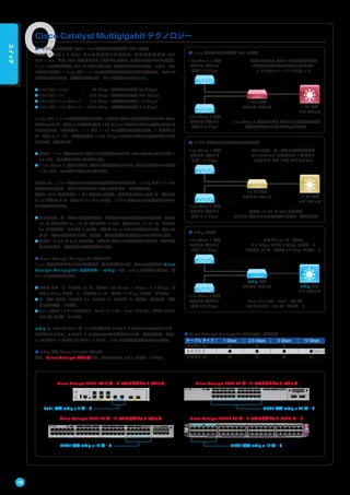 Cisco Catalyst Multigigabit テクノロジー
■「ギガビット超え無線 LAN」11ac 導入がもたらす有線 LAN の課題
理 論 値で 最 大 6.9 Gbps もの 通 信 速 度 を実 現 する、 超 高 速 無 線 規 格 IEEE
802.11ac。無線 LAN は文字どおり「ギガビット超え」の時代に突入していますが、
11ac への移行が有線 LAN に「古くて新しい」課題をもたらしています。つまり、かつ
て経験した課題、11a/g から 11n への移行を計画した際と同様の課題です。ハイエン
ド製品で予測される、各仕様の最大スループットを比較してみましょう。
● IEEE 802.11a/g ： 24 Mbps（理論値では最大 54 Mbps）
● IEEE 802.11n ： 320 Mbps（理論値では最大 450 Mbps）
● IEEE 802.11ac Wave 1 ： 910 Mbps（理論値では最大 1.3 Gbps）
● IEEE 802.11ac Wave 2 ： 2400 Mbps（理論値では最大 3.5 Gbps）
11a/g から 11n への移行を計画した際に、アクセス ポイントを収容するアクセス スイッ
チがファスト イーサネット（理論値で最大 100 Mbps）ではキャパシティ不足であること
は明白でした。いま同様に、11n から 11ac への移行を計画する際に、1 ギガビット
イーサネット（1 GE、理論値で最大 1000 Mbps）ではキャパシティ不足であることが
明白です。具体的には、
● 複数の 11ac 対応アクセス ポイントを収容するアクセス スイッチのアップリンクが 1
GE では、そこがボトルネックになります。
● 11ac Wave 2 対応アクセス ポイントを収容するアクセス スイッチのダウンリンクが
1 GE では、そこがボトルネックになります。
したがって、11ac のポテンシャルをフルに発揮させるためには、11a/g から 11n への
移行の際と同様に、少なくともアクセス スイッチのリプレースが必須です。
現行の IEEE 標準規格で 1 GE を上回る規格は、銅線または光ファイバ ケーブルによ
る 10 ギガビット イーサネット（10 GE）ですが、10 GE 対応スイッチの導入にはいくつ
かの難点があります。
● 多くの場合、ケーブルの再敷設が必要：全世界の企業で敷設済みの銅線ケーブルの
46 % がカテゴリ 5e、28 % がカテゴリ 6 です。銅線による 10 GE は、カテゴリ
5e には非対応、カテゴリ 6 ではケーブル長 55 m までの制限があります。光ファイ
バ ケーブルの敷設はもちろん、銅線ケーブルの敷設にも莫大なコストがかかります。
● 現行の 10 GE は PoE に非対応：アクセス ポイントに電源設備と電源ケーブルが必
要になるため、電源供給の課題が発生します。
■ Cisco Catalyst Multigigabit テクノロジー
11ac 導入がもたらすこのような課題を一挙に解決するのが、シスコの革新的な Cisco
Catalyst Multigigabit テクノロジー（mGig）です。mGig には大きく分けて、次
の 3 つの特長があります。
● マルチ スピード：カテゴリ 5e ケーブルで 100 Mbps、1 Gbps、2.5 Gbps、お
よび 5 Gbps をサポート、カテゴリ 6a ケーブルで 10 Gbps をサポートします。
● ケーブル タイプ：カテゴリ 5e、カテゴリ 6、カテゴリ 6a を含む、多様なケーブル
タイプをサポートします。
● PoE：現行の 10 GE とは異なり、PoE（15.4 W）、PoE+（30 W）、および UPOE
（60 W）をサポートします。
mGig は、シスコが 2014 年 10 月に設立した NBASE-T アライアンスのテクノロジー
に基づいています。NBASE-T アライアンスには多数のベンダー企業が参画、現在、
2.5GBASE-T および 5GBASE-T として、IEEE での標準化が進められています。
■ mGig 対応 Cisco Catalyst スイッチ
現在、Cisco Catalyst スイッチでは、次のモデルで mGig をサポートします。
■ 11ac 導入がもたらす有線 LAN の課題
1 GE 対応
コア スイッチ
11ac Wave 1 対応
アクセス ポイント
最大 1.3 Gbps
11ac Wave 2 対応
アクセス ポイント
最大 3.5 Gbps
1 GE 対応
アクセス スイッチ
複数のアクセス ポイントを収容する場合
帯域幅が不足してボトルネックになる
（1.3 Gbps x n + 3.5 Gbps x n）
11ac Wave 2 対応アクセス ポイントを収容する場合
帯域幅が不足してボトルネックになる
10 GE 対応
コア スイッチ
11ac Wave 1 対応
アクセス ポイント
最大 1.3 Gbps
11ac Wave 2 対応
アクセス ポイント
最大 3.5 Gbps
10 GE 対応
アクセス スイッチ
多くの場合、ケーブルの再敷設が必要
ZK Research の試算では 1 本あたり
US$ 300 から US$ 350 のコスト
現行の 10 GE は PoE に非対応
アクセス ポイントに電源設備と電源ケーブルが必要
■ 10 GE 対応スイッチの導入に関する難点
■ mGig の特長
mGig 対応
コア スイッチ
11ac Wave 1 対応
アクセス ポイント
最大 1.3 Gbps
11ac Wave 2 対応
アクセス ポイント
最大 3.5 Gbps
mGig 対応
アクセス スイッチ
カテゴリ 5e ケーブルで
2.5 Gbps および 5 Gbps をサポート
カテゴリ 6a ケーブルで 10 Gbps をサポート
PoE（15.4 W）、PoE+（30 W）
および UPOE（60 W）をサポート
Cisco Catalyst 3560-CX 8 ポート マルチギガビット スイッチ Cisco Catalyst 3850 24 ポート マルチギガビット スイッチ
Cisco Catalyst 3850 48 ポート マルチギガビット スイッチ Cisco Catalyst 4500E 48 ポート マルチギガビット ライン カード
UPOE 対応 mGig x 12 ポートUPOE 対応 mGig x 12 ポート
UPOE 対応 mGig x 24 ポートPoE+ 対応 mGig x 2 ポート
■ Cisco Catalyst Multigigabit テクノロジー仕様比較
ケーブル タイプ 1 Gbps 2.5 Gbps 5 Gbps 10 Gbps
カテゴリ 5e ● ● ● -
カテゴリ 6 ● ● ● ●（55m）
カテゴリ 6a ● ● ● ●
16
スイッチ
 