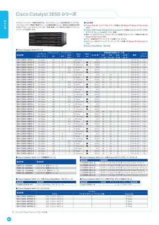 　　　　
Cisco Catalyst 3650 シリーズ
ワイヤレス コントローラ機能を提供する、スタッカブル L2/L3 固定構成型スイッチです。
160 Gbps スタック機能や電源モジュールの複数搭載によって、柔軟な冗長構成を実現
するだけでなく、QoS やセキュリティなど、有線/無線 LAN の両方に共通のインテリジェ
ント サービスを提供します。
※1 Cisco IOS IP Base/IP Services ライセンスが必要。
■ Cisco Catalyst 3650 シリーズ
製品型番
ワイヤレス
スループット
ダウンリンク アップリンク
Cisco
IOS
MAC
sec
VLAN 数
同時給電可能最大ポート数
電源
ラック
マウントGE SFP
SFP/
SFP+
PoE
7.7 W
PoE
15.4 W
PoE+
30 W
UPOE
60 W
WS-C3650-24TS-L 20 Gpbs 24 4 - LAN Base -※1
255 - - - - 250 W AC 1 RU
WS-C3650-24TS-S 20 Gpbs 24 4 - IP Base ● 4094 - - - - 250 W AC 1 RU
WS-C3650-24TS-E 20 Gpbs 24 4 - IP Services ● 4094 - - - - 250 W AC 1 RU
WS-C3650-24TD-L 20 Gpbs 24 - 4/2 LAN Base -※1
255 - - - - 250 W AC 1 RU
WS-C3650-24TD-S 20 Gpbs 24 - 4/2 IP Base ● 4094 - - - - 250 W AC 1 RU
WS-C3650-24TD-E 20 Gpbs 24 - 4/2 IP Services ● 4094 - - - - 250 W AC 1 RU
WS-C3650-24PS-L 20 Gpbs 24 4 - LAN Base -※1
255 24 24 13 - 640 W AC 1 RU
WS-C3650-24PS-S 20 Gpbs 24 4 - IP Base ● 4094 24 24 13 - 640 W AC 1 RU
WS-C3650-24PS-E 20 Gpbs 24 4 - IP Services ● 4094 24 24 13 - 640 W AC 1 RU
WS-C3650-24PD-L 20 Gpbs 24 - 4/2 LAN Base -※1
255 24 24 13 - 640 W AC 1 RU
WS-C3650-24PD-S 20 Gpbs 24 - 4/2 IP Base ● 4094 24 24 13 - 640 W AC 1 RU
WS-C3650-24PD-E 20 Gpbs 24 - 4/2 IP Services ● 4094 24 24 13 - 640 W AC 1 RU
WS-C3650-48TS-L 40 Gbps 48 4 - LAN Base -※1
255 - - - - 250 W AC 1 RU
WS-C3650-48TS-S 40 Gbps 48 4 - IP Base ● 4094 - - - - 250 W AC 1 RU
WS-C3650-48TS-E 40 Gbps 48 4 - IP Services ● 4094 - - - - 250 W AC 1 RU
WS-C3650-48TD-L 40 Gbps 48 - 4/2 LAN Base -※1
255 - - - - 250 W AC 1 RU
WS-C3650-48TD-S 40 Gbps 48 - 4/2 IP Base ● 4094 - - - - 250 W AC 1 RU
WS-C3650-48TD-E 40 Gbps 48 - 4/2 IP Services ● 4094 - - - - 250 W AC 1 RU
WS-C3650-48TQ-L 40 Gbps 48 - 4 LAN Base -※1
255 - - - - 250 W AC 1 RU
WS-C3650-48TQ-S 40 Gbps 48 - 4 IP Base ● 4094 - - - - 250 W AC 1 RU
WS-C3650-48TQ-E 40 Gbps 48 - 4 IP Services ● 4094 - - - - 250 W AC 1 RU
WS-C3650-48PS-L 40 Gbps 48 4 - LAN Base -※1
255 48 25 13 - 640 W AC 1 RU
WS-C3650-48PS-S 40 Gbps 48 4 - IP Base ● 4094 48 25 13 - 640 W AC 1 RU
WS-C3650-48PS-E 40 Gbps 48 4 - IP Services ● 4094 48 25 13 - 640 W AC 1 RU
WS-C3650-48PD-L 40 Gbps 48 - 4/2 LAN Base -※1
255 48 25 13 - 640 W AC 1 RU
WS-C3650-48PD-S 40 Gbps 48 - 4/2 IP Base ● 4094 48 25 13 - 640 W AC 1 RU
WS-C3650-48PD-E 40 Gbps 48 - 4/2 IP Services ● 4094 48 25 13 - 640 W AC 1 RU
WS-C3650-48PQ-L 40 Gbps 48 - 4 LAN Base -※1
255 48 25 13 - 640 W AC 1 RU
WS-C3650-48PQ-S 40 Gbps 48 - 4 IP Base ● 4094 48 25 13 - 640 W AC 1 RU
WS-C3650-48PQ-E 40 Gbps 48 - 4 IP Services ● 4094 48 25 13 - 640 W AC 1 RU
WS-C3650-48FS-L 40 Gbps 48 4 - LAN Base -※1
255 48 48 25 - 1025 W AC 1 RU
WS-C3650-48FS-S 40 Gbps 48 4 - IP Base ● 4094 48 48 25 - 1025 W AC 1 RU
WS-C3650-48FS-E 40 Gbps 48 4 - IP Services ● 4094 48 48 25 - 1025 W AC 1 RU
WS-C3650-48FD-L 40 Gbps 48 - 4/2 LAN Base -※1
255 48 48 25 - 1025 W AC 1 RU
WS-C3650-48FD-S 40 Gbps 48 - 4/2 IP Base ● 4094 48 48 25 - 1025 W AC 1 RU
WS-C3650-48FD-E 40 Gbps 48 - 4/2 IP Services ● 4094 48 48 25 - 1025 W AC 1 RU
WS-C3650-48FQ-L 40 Gbps 48 - 4 LAN Base -※1
255 48 48 25 - 1025 W AC 1 RU
WS-C3650-48FQ-S 40 Gbps 48 - 4 IP Base ● 4094 48 48 25 - 1025 W AC 1 RU
WS-C3650-48FQ-E 40 Gbps 48 - 4 IP Services ● 4094 48 48 25 - 1025 W AC 1 RU
■ Cisco Catalyst 3650 シリーズ用電源モジュール
製品型番 製品説明
PWR-C2-250WAC 250 W AC 電源モジュール
PWR-C2-640WAC 640 W AC 電源モジュール
PWR-C2-1025WAC 1025 W AC 電源モジュール
PWR-C2-640WDC 640 W DC 電源モジュール
■ Cisco Catalyst 3650 シリーズ バンドル
製品型番
バンドル
モデル アクセス ポイント ライセンス数 Cisco IOS
WS-C3650-24PWS-S WS-C3650-24PS-S 5 IP Base
WS-C3650-24PWD-S WS-C3650-24PD-S 5 IP Base
WS-C3650-48FWS-S WS-C3650-48FS-S 5 IP Base
WS-C3650-48FWD-S WS-C3650-48FD-S 5 IP Base
WS-C3650-48FWQ-S WS-C3650-48FQ-S 5 IP Base
■ Cisco Catalyst 3650 シリーズ用 Cisco IOS アップグレード ライセンス
製品型番 製品説明
L-C3650-24-L-S 24 ポート LAN Base モデル用 Cisco IOS IP Base ライセンス
L-C3650-24-S-E 24 ポート IP Base モデル用 Cisco IOS IP Services ライセンス
L-C3650-24-L-E 24 ポート LAN Base モデル用 Cisco IOS IP Services ライセンス
L-C3650-48-L-S 48 ポート LAN Base モデル用 Cisco IOS IP Base ライセンス
L-C3650-48-S-E 48 ポート IP Base モデル用 Cisco IOS IP Services ライセンス
L-C3650-48-L-E 48 ポート LAN Base モデル用 Cisco IOS IP Services ライセンス
■ Cisco Catalyst 3650 シリーズ用アクセス ポイント追加ライセンス
製品型番 追加数 プライマリ アップグレード製品型番
L-LIC-CTIOS-1A 1 L-LIC-CT3650-UPG
■ Cisco Catalyst 3650 シリーズ用 Cisco StackWise-160 モジュール
製品型番 製品説明
C3650-STACK-KIT Cisco StackWise-160 モジュール
■ 主な特長
● Cisco IOS XE ユニバーサル イメージ搭載（LAN Base/IP Base/IP Services
対応）
● Cisco ONE（Open Network Environment）の基盤となるユニファイド アクセ
ス データ プレーン（UADP）ASIC 搭載
● 最大 50 台のワイヤレス アクセス ポイントを管理できるコントローラ機能を内蔵（IP
Base/IP Services 対応）
● PoE+ 給電対応ダウンリンク ポート搭載（PSE モデル）
● MACsec 対応ダウンリンク/アップリンク ポート搭載（IP Base/IP Services モ
デル）
● Cisco StackWise-160 対応
20
スイッチ
 