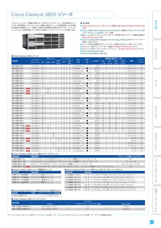 　　　　
Cisco Catalyst 3850 シリーズ
ワイヤレス コントローラ機能を提供する、次世代スタッカブル L2/L3 固定構成型スイッ
チです。業界最高の 480 Gbps スタック機能、電源モジュールの複数搭載、および革新
的な電源共有機能によって、柔軟かつ高度な冗長構成を実現するだけでなく、QoS やセ
キュリティなど、有線/無線 LAN の両方に共通のインテリジェント サービスを提供します。
※1 Cisco Catalyst 3850 シリーズ用ネットワーク モジュールが必要。 ※2 Cisco IOS IP Base/IP Services ライセンスが必要。 ※3 デフォルト電源構成の場合。
■ Cisco Catalyst 3850 シリーズ
製品型番
ワイヤレス
スループット
ダウンリンク アップリンク※ 1
Cisco
IOS
MAC
sec
VLAN 数
同時給電可能最大ポート数※ 3
電源
ラック
マウントGE mGig SFP
SFP/
SFP +
SFP
SFP/
SFP+
PoE
7.7 W
PoE
15.4 W
PoE+
30 W
UPOE
60 W
WS-C3850-24T-L 20 Gpbs 24 - - - 4 2 LAN Base -※2
255 - - - - 350 W AC 1 RU
WS-C3850-24T-S 20 Gpbs 24 - - - 4 2 IP Base ● 4094 - - - - 350 W AC 1 RU
WS-C3850-24T-E 20 Gpbs 24 - - - 4 2 IP Services ● 4094 - - - - 350 W AC 1 RU
WS-C3850-24P-L 20 Gpbs 24 - - - 4 2 LAN Base -※2
255 24 24 14 - 715 W AC 1 RU
WS-C3850-24P-S 20 Gpbs 24 - - - 4 2 IP Base ● 4094 24 24 14 - 715 W AC 1 RU
WS-C3850-24P-E 20 Gpbs 24 - - - 4 2 IP Services ● 4094 24 24 14 - 715 W AC 1 RU
WS-C3850-24U-L 20 Gpbs 24 - - - 4 2 LAN Base -※2
255 24 24 14 13 715 W AC 1 RU
WS-C3850-24U-S 20 Gpbs 24 - - - 4 2 IP Base ● 4094 24 24 14 13 715 W AC 1 RU
WS-C3850-24U-E 20 Gpbs 24 - - - 4 2 IP Services ● 4094 24 24 14 13 715 W AC 1 RU
WS-C3850-24XU-L 40 Gbps - 24 - - 8 8 LAN Base -※2
4094 24 24 24 24 1100 W AC 1 RU
WS-C3850-24XU-S 40 Gbps - 24 - - 8 8 IP Base ● 4094 24 24 24 24 1100 W AC 1 RU
WS-C3850-24XU-E 40 Gbps - 24 - - 8 8 IP Services ● 4094 24 24 24 24 1100 W AC 1 RU
WS-C3850-48T-L 40 Gbps 48 - - - 4 4 LAN Base -※2
255 - - - - 350 W AC 1 RU
WS-C3850-48T-S 40 Gbps 48 - - - 4 4 IP Base ● 4094 - - - - 350 W AC 1 RU
WS-C3850-48T-E 40 Gbps 48 - - - 4 4 IP Services ● 4094 - - - - 350 W AC 1 RU
WS-C3850-48P-L 40 Gbps 48 - - - 4 4 LAN Base -※2
255 48 28 14 - 715 W AC 1 RU
WS-C3850-48P-S 40 Gbps 48 - - - 4 4 IP Base ● 4094 48 28 14 - 715 W AC 1 RU
WS-C3850-48P-E 40 Gbps 48 - - - 4 4 IP Services ● 4094 48 28 14 - 715 W AC 1 RU
WS-C3850-48F-L 40 Gbps 48 - - - 4 4 LAN Base -※2
255 48 48 26 - 1100 W AC 1 RU
WS-C3850-48F-S 40 Gbps 48 - - - 4 4 IP Base ● 4094 48 48 26 - 1100 W AC 1 RU
WS-C3850-48F-E 40 Gbps 48 - - - 4 4 IP Services ● 4094 48 48 26 - 1100 W AC 1 RU
WS-C3850-48U-L 40 Gbps 48 - - - 4 4 LAN Base -※2
255 48 48 26 13 1100 W AC 1 RU
WS-C3850-48U-S 40 Gbps 48 - - - 4 4 IP Base ● 4094 48 48 26 13 1100 W AC 1 RU
WS-C3850-48U-E 40 Gbps 48 - - - 4 4 IP Services ● 4094 48 48 26 13 1100 W AC 1 RU
WS-C3850-12X48U-L 40 Gbps 36 12 - - 8 8 LAN Base -※2
4094 48 48 48 36 1100 W AC 1 RU
WS-C3850-12X48U-S 40 Gbps 36 12 - - 8 8 IP Base ● 4094 48 48 48 36 1100 W AC 1 RU
WS-C3850-12X48U-E 40 Gbps 36 12 - - 8 8 IP Services ● 4094 48 48 48 36 1100 W AC 1 RU
WS-C3850-12S-S 20 Gbps - - 24 - 4 2 IP Base ● 4094 - - - - 350 W AC 1 RU
WS-C3850-12S-E 20 Gbps - - 24 - 4 2 IP Services ● 4094 - - - - 350 W AC 1 RU
WS-C3850-12XS-S 40 Gbps - - - 12 4 2 IP Base ● 4094 - - - - 350 W 1 RU
WS-C3850-12XS-E 40 Gbps - - - 12 4 2 IP Services ● 4094 - - - - 350 W 1 RU
WS-C3850-24S-S 20 Gbps - - 12 - 4 2 IP Base ● 4094 - - - - 350 W AC 1 RU
WS-C3850-24S-E 20 Gbps - - 12 - 4 2 IP Services ● 4094 - - - - 350 W AC 1 RU
WS-C3850-24XS-S 40 Gbps - - - 24 8 8 IP Base ● 4094 - - - - 715 W 1 RU
WS-C3850-24XS-E 40 Gbps - - - 24 8 8 IP Services ● 4094 - - - - 715 W 1 RU
■ Cisco Catalyst 3850 シリーズ用電源モジュール
製品型番 製品説明
PWR-C1-350WAC 350 W AC 電源モジュール
PWR-C1-715WAC 715 W AC 電源モジュール
PWR-C1-1100WAC 1100 W AC 電源モジュール
PWR-C1-440WDC 440 W DC 電源モジュール
■ Cisco Catalyst 3850 シリーズ用ネットワーク モジュール
製品型番 製品説明 サポートする構成（SFP/SFP+）
C3850-NM-4-1G 12/24/48 ポート モデル用 SFP モジュール スロット搭載ネットワーク モジュール 4/0
C3850-NM-2-10G 12/24/48 ポート モデル用 SFP+ モジュール スロット搭載ネットワーク モジュール 3/1、2/2、0/2
C3850-NM-4-10G 48 ポート モデル用 SFP+ モジュール スロット搭載ネットワーク モジュール 4/0、3/1、2/2、1/3、0/4
C3850-NM-8-10G mGig モデルおよび WS-C3850-24XS-S/E 用 SFP+ モジュール スロット搭載ネットワーク モジュール 0/8
■ Cisco Catalyst 3850 シリーズ バンドル
製品型番
バンドル
モデル アクセス ポイント ライセンス数 Cisco IOS
WS-C3850-24PW-S WS-C3850-24P-S 5 IP Base
WS-C3850-48PW-S WS-C3850-48P-S 5 IP Base
■ Cisco Catalyst 3850 シリーズ用 Cisco IOS アップグレード ライセンス
製品型番 製品説明
L-C3850-12-S-E 12 ポート IP Base モデル用 Cisco IOS IP Services ライセンス
L-C3850-24-L-S 24 ポート LAN Base モデル用 Cisco IOS IP Base ライセンス
L-C3850-24-S-E 24 ポート IP Base モデル用 Cisco IOS IP Services ライセンス
L-C3850-24-L-E 24 ポート LAN Base モデル用 Cisco IOS IP Services ライセンス
L-C3850-48-L-S 48 ポート LAN Base モデル用 Cisco IOS IP Base ライセンス
L-C3850-48-S-E 48 ポート IP Base モデル用 Cisco IOS IP Services ライセンス
L-C3850-48-L-E 48 ポート LAN Base モデル用 Cisco IOS IP Services ライセンス■ Cisco Catalyst 3850 シリーズ用アクセス ポイント追加ライセンス
製品型番 追加数 プライマリ アップグレード製品型番
L-LIC-CTIOS-1A 1 L-LIC-CT3850-UPG
■ 主な特長
● Cisco IOS XE ユニバーサル イメージ搭載（LAN Base/IP Base/IP Services
対応）
● Cisco ONE（Open Network Environment）の基盤となるユニファイド アクセ
ス データ プレーン（UADP）ASIC 搭載
● 最大 100 台のワイヤレス アクセス ポイントを管理できるコントローラ機能を内蔵（IP
Base/IP Services 対応）
● Cisco Catalyst Multigigabit Technology（mGig）対応ダウンリンク ポート
搭載（一部のモデル）
● PoE+/UPOE 給電対応ダウンリンク ポート搭載（UPOE は一部の PSE モデル）
● MACsec 対応ダウンリンク ポート搭載（IP Base/IP Services モデル）
● MACsec 対応アップリンク ポート（オプション、IP Base/IP Services モデル）
● Cisco StackPower 対応
● Cisco StackWise-480 対応
21
スイッチワイヤレスルータセキュリティコラボレーションサーバ／DCスイッチ管理ツール／サービス
 