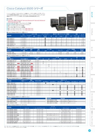 　　　　
Cisco Catalyst 6500 シリーズ
3、4、6、9、または 13 スロットのシャーシを備えた、L3 モジュラ型スイッチです。コア レ
イヤでの配置に最適な業界トップレベルのパフォーマンス、ワイヤレスやセキュリティなど
豊富なネットワーク サービスの統合、および比類なき投資保護を提供します。
■ 主な特長
● Cisco IOS 搭 載（IP Base/IP Services/Advanced IP Services/Advanced
Enterprise Services 対応）
● Cisco VSS 対応（最大 4 Tbps のスイッチング容量）
● Cisco TrustSec 対応（MACsec/SGT/SGACL）
● 最大 2.08 Tbps のスイッチング容量
● スロットあたり最大 80 Gbps の帯域幅
● 最大 720 Mpps の IPv4 スループット（WS-C6513-E）
● 最大 390 Mpps の IPv6 スループット（WS-C6513-E）
※1 SFP+ モジュールの装着には SFP+ コンバータ（CVR-X2-SFP10G）が必要。 ※2 X2 モジュールには非対応。SFP+ モジュールの装着には FourX SFP+ コンバータ（CVR-CFP-4SFP10G）が必要。
※3 パワー エントリ モジュール（PEM-20A-AC+）が必要。
■ Cisco Catalyst 6500 シリーズ用シャーシ
製品型番
IPv4
スループット
スロット数 スーパバイザ
エンジン
冗長化
最大ポート数（ライン カード搭載） 電源
モジュール
スロット数
ラック
マウント
スーパバイザ
エンジン
共用
ライン
カード
GE SFP 10GB-T
X2/※ 1
SFP+
CFP
WS-C6503-E 150 Mpps 1 1 1 ● 96 96 32 32 8 2 4 RU
WS-C6504-E 210 Mpps 1 1 2 ● 144 144 64 64 12 2 5 RU
WS-C6506-E 330 Mpps 1 1 4 ● 240 240 80 80 20 2 12 RU
WS-C6509-E 510 Mpps 1 1 7 ● 384 384 128 128 32 2 15 RU
WS-C6509-V-E 510 Mpps 1 1 7 ● 384 384 128 128 32 2 21 RU
WS-C6513-E 720 Mpps 2 - 11 ● 528 528 176 176 44 2 20 RU
■ Cisco Catalyst 6500 シリーズ用スーパバイザ エンジン
製品型番
スイッチング
容量
搭載
PFC
搭載
MSFC
ポート数
Cisco IOS
L3 ルート登録数 Netflow
登録数SFP X2 IPv4 IPv6
VS-S2T-10G 2.08 Tbps PFC4 MSFC5 3 2 IP Base 256K 128K 256K
VS-S2T-10G-XL 2.08 Tbps PFC4XL MSFC5 3 2 IP Base 1024K 512K 1024K
■ Cisco Catalyst 6500 シリーズ用ライン カード
製品型番 スロットあたり
帯域幅
ポート数 MAC
sec
VSL
DFC4 搭載モデル DFC4XL 搭載モデル GE SFP SFP/SFP+ 10GB-T X2/SFP+ CFP
WS-X6824-SFP-2T WS-X6824-SFP-2TXL 20 Gbps - 24 - - - - - -
WS-X6848-TX-2T WS-X6848-TX-2TXL 40 Gbps 48 - - - - - - -
C6800-48P-TX C6800-48P-TX-XL 40 Gbps 48 - - - - - - -
WS-X6848-SFP-2T WS-X6848-SFP-2TXL 40 Gbps - 48 - - - - - -
C6800-48P-SFP C6800-48P-SFP-XL 40 Gbps - 48 - - - - - -
C6800-8P10G C6800-8P10G-XL 80 Gbps - - 8 - - - ● ●
C6800-16P10G C6800-16P10G-XL 80 Gbps - - 16 - - - ● ●
C6800-32P10G C6800-32P10G-XL 80 Gbps - - 32 - - - ● ●
WS-X6816-10T-2T WS-X6816-10T-2TXL 40 Gbps - - - 16 - - - ●
WS-X6816-10G-2T WS-X6816-10G-2TXL 40 Gbps - - - - 16※1
- - ●
WS-X6908-10G-2T WS-X6908-10G-2TXL 80 Gbps - - - - 8※1
- ● ●
WS-X6904-40G-2T WS-X6904-40G-2TXL 80 Gbps - - - - 16※2
4 ● ●
■ Cisco Catalyst 6500 シリーズ用電源モジュール
製品型番 電源タイプ
電源
コネクタ数
最大出力電力
対応シャーシ
WS-C6503-E WS-C6504-E WS-C6506-E WS-C6509-E WS-C6509-V-E WS-C6513-E
PWR-1400-AC※ 3
AC 1 1400 W ● - - - - -
PWR-2700-AC/4 AC 1 2700 W - ● - - - -
WS-CAC-3000W AC 1 3000 W - - ● ● ● ●
WS-CAC-6000W AC 2 6000 W - - ● ● ● ●
WS-CAC-8700W-E AC 3 8700 W - - ● ● ● ●
PWR-2700-DC/4 DC 2 2700 W - ● - - - -
WS-CDC-2500W DC 2 2500 W - - ● ● ● ●
PWR-4000-DC DC 3 4000 W - - ● ● ● ●
PWR-6000-DC DC 4 6000 W - - ● ● ● ●
■ Cisco Catalyst 6500 シリーズ用ファン トレイ
製品型番 製品型番 製品説明
WS-C6503-E-FAN WS-C6503-E 用ファン トレイ WS-C6509-E-FAN WS-C6509-E 用ファン トレイ
FAN-MOD-4HS= WS-C6504-E 用ファン トレイ WS-C6509-V-E-FAN WS-C6509-V-E 用ファン トレイ
WS-C6506-E-FAN WS-C6506-E 用ファン トレイ WS-C6513-E-FAN= WS-C6513-E 用ファン トレイ
■ Cisco Catalyst 6500 シリーズ バンドル
製品型番
バンドル
シャーシ スーパバイザ エンジン ライン カード ファン トレイ Cisco IOS
VS-C6503E-SUP2T WS-C6503-E VS-S2T-10G - WS-C6503-E-FAN IP Services
VS-C6504E-SUP2T WS-C6504-E VS-S2T-10G - FAN-MOD-4HS IP Services
VS-C6506E-SUP2T WS-C6506-E VS-S2T-10G - WS-C6506-E-FAN IP Services
VS-C6506E-S2T-6816 WS-C6506-E VS-S2T-10G WS-X6816-10G-2T x 2 WS-C6506-E-FAN IP Services
VS-C6506E-S2T-6904 WS-C6506-E VS-S2T-10G WS-X6904-40G-2T x 2 WS-C6506-E-FAN IP Services
VS-C6509E-SUP2T WS-C6509-E VS-S2T-10G - WS-C6509-E-FAN IP Services
VS-C6509E-S2T-6816 WS-C6509-E VS-S2T-10G WS-X6816-10G-2T x 2 WS-C6509-E-FAN IP Services
VS-C6509E-S2T-6904 WS-C6509-E VS-S2T-10G WS-X6904-40G-2T x 2 WS-C6509-E-FAN IP Services
VS-C6509VE-SUP2T WS-C6509-V-E VS-S2T-10G - WS-C6509-V-E-FAN IP Services
VS-C6513E-SUP2T WS-C6513-E VS-S2T-10G - WS-C6513-E-FAN IP Services
25
スイッチワイヤレスルータセキュリティコラボレーションサーバ／DCスイッチ管理ツール／サービス
 