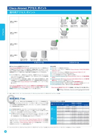 屋内用アクセス ポイント
送信 4 x 受信 4
アンテナ
Cisco Aironet
1850 シリーズ
Cisco Aironet
3600 シリーズ
Cisco Aironet
3700 シリーズ
送信 3 x 受信 4
アンテナ
Cisco Aironet
2700 シリーズ
送信 3 x 受信 3
アンテナ
Cisco Aironet
1700 シリーズ
送信 2 x 受信 2
アンテナ
Cisco Aironet
600 シリーズ
Cisco Aironet
700 シリーズ
Cisco Aironet
700W シリーズ
2 ストリーム 3 ストリーム
■ Cisco Aironet 屋内用アクセス ポイント
Cisco Aironet 屋内用アクセス ポイントは、全モデルが IEEE 802.11n 規格対応、さ
らに複数のモデルが IEEE 802.11ac 規格対応で、理論値で最大 300 Mbps ∼ 1733
Mbps の高速かつ安定した無線 LAN 環境を実現するワイヤレス アクセス ポイントです。
設置環境やネットワーク要件に応じて自由に選択できる豊富なラインアップがあります。
● アンテナ内蔵モデル：一般的なオフィス向けに、流線型フォルムと PoE（Power
over Ethernet）による LAN と電源のケーブル一本化によってオフィスの美観を損
ねずにスマートに設置できます。
● アンテナ外付けモデル：工場や倉庫、店舗など、厳しい要件がある環境向けに、堅牢
な金属製シャーシと広範囲の動作温度をサポートし、設置環境に最適なさまざまなア
ンテナを選択できます（Cisco Aironet アンテナの詳細は、35 ∼ 36 ページをご
覧ください）。
Cisco Aironet 屋内用アクセス ポイントには、自律型モデルと集中管理型モデルがあり
ます。集中管理型モデルは、Cisco ワイヤレス コントローラと連係して動作します（集中
管理型ワイヤレス ソリューションの詳細は、29 ページをご覧ください）。
■ 主な特長
● IEEE 802.11n 規格対応（全モデル）
● IEEE 802.11ac（Wave 1）規格対応（Cisco Aironet 1700/2700/3600/
3700 シリーズ）※2
● IEEE 802.11ac（Wave 2）規格対応（Cisco Aironet 1850 シリーズ）
● 2.4 GHz/5 GHz デュアルバンド対応（全モデル）
● 5.6 GHz周波数帯（W56）対応（一部のモデルを除く）
● Cisco CleanAir Express 対応（Cisco Aironet 1700 シリーズの集中管理型
モデル）
● Cisco CleanAir 対応（Cisco Aironet 2700/3600/3700 シリーズの集中管
理型モデル、テクノロジーの詳細は 29 ページ）
● Cisco OfficeExtend 対応（一部のモデルを除く集中管理型モデル）
● Cisco ClientLink 対応（一部のモデルを除く、テクノロジーの詳細は 29 ページ）
● Cisco BandSelect 対応（一部のモデルを除く集中管理型モデル）
Cisco Aironet 屋内用アクセス ポイントの詳細は、次の Web サイトをご覧ください。
http://www.cisco.com/jp/go/aironet
Cisco Aironet アクセス ポイント
※1 送信 2 x 受信 3 アンテナ。 ※2 Cisco Aironet 3600 シリーズは、Cisco Aironet 3600 シリーズ用 IEEE 802.11ac モジュールが必要。
IEEE 802.11ac
IEEE 802.11ac は、現在の主流である無線規格 IEEE 802.11n の後継規格です。
理論値で最大 600 Mbps の IEEE 802.11n に対して、最大 6.9 Gbps という有線
LAN をも凌駕する通信速度を実現します。IEEE 802.11ac は次の 3 点を強化するこ
とで、通信速度を高めています。
● より高密度の変調方式：IEEE 802.11n の 64QAM から 256QAM に増加
● チャネル ボンディングの拡張：IEEE 802.11n の最大 40 MHz から最大 80 MHz
（Wave 1）、さらには最大 160 MHz（Wave 2）に増加
● より進化した MIMO（Multiple Input Multiple Output）：IEEE 802.11n の最
大 4 データ ストリームから最大 8 データ ストリームに増加、IEEE 802.11n の 1
対 1 同時通信から 1 対 n 同時通信に増加（マルチユーザ MIMO）
シスコのワイヤレス アクセス ポイントでは、Cisco Aironet 1700 シリーズが理論値
で最大 867 Mbps、Cisco Aironet 1570/2700/3600/3700 シリーズが理論値
で最大 1299 Mbps、Cisco Aironet 1850 シリーズが理論で最大 1733 Mbps
を実現する IEEE 802.11ac 規格対応製品です。※1
■ IEEE 802.11n/ac 仕様比較
規格 / データ ストリーム数
理論値による通信速度
20 MHz 40 MHz 80 MHz 160 MHz
IEEE
802.11n
1 ストリーム 72 Mbps 150 Mbps - -
2 ストリーム 144 Mbps 300 Mbps - -
3 ストリーム 216 Mbps 450 Mbps - -
4 ストリーム 288 Mbps 600 Mbps - -
IEEE
802.11ac
1 ストリーム - 200 Mbps 433 Mbps 866 Mbps
2 ストリーム - 400 Mbps 866 Mbps 1733 Mbps
3 ストリーム - 600 Mbps 1299 Mbps 2600 Mbps
4 ストリーム - 800 Mbps 1733 Mbps 3466 Mbps
5 ストリーム - 1000 Mbps 2166 Mbps 4333 Mbps
6 ストリーム - 1200 Mbps 2599 Mbps 5200 Mbps
7 ストリーム - 1400 Mbps 3033 Mbps 6066 Mbps
8 ストリーム - 1600 Mbps 3466 Mbps 6933 Mbps
※1 Cisco Aironet 3600 シリーズは、Cisco Aironet 3600 シリーズ用 IEEE 802.11ac モジュールが必要。Cisco Aironet 3600/3700 シリーズは、モジュールの追加によって Wave 2 に対応予定。
11ac11ac
11ac
11ac
11ac
※2
※1
32
ワイヤレス
 