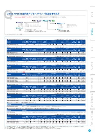 ※1 WAN 専用ポートを含む。 ※2 PoE 受電を利用しない場合は、Cisco Aironet 電源オプションが必要（詳細は 36 ページ）。 ※3 ソフトウェアで自律型への移行をサポート。 ※4 PoE 給電対応 GE x 1 を含む。
※5 AUX x 1 を含む。 ※6 PoE+ 受電でフル機能をサポート（PoE 受電では、2.4 Ghz は 2 x 2 MIMO、5 Ghz は 3 x 3 MIMO で動作）。
※7 PoE+ 受電でフル機能をサポート（PoE 受電では 3 x 3 MIMO で動作）。 ※8 Cisco Aironet 3600 シリーズ用 IEEE 802.11ac モジュールが必要。
Cisco Aironet 屋内用アクセス ポイント製品型番の見方
■ 動作モード
SAP の場合 ：自律型
CAP の場合 ：集中管理型（Cisco CleanAir 対応）
OEAP の場合 ：集中管理型（Cisco OfficeExtend 対応）
■ 動作バンド
1 の場合 ：シングルバンド（2.4 GHz）
2 の場合 ：デュアルバンド（2.4 GHz および 5 GHz）
※本カタログ掲載製品は、全製品がデュアルバンド対応
AIR-SAP1702E-Q-K9
Cisco Aironet 屋内用アクセス ポイント製品型番は、その製品の大まかなスペックが把握できるようになっています。
■ アンテナ
I または W の場合 ：内蔵
E または P の場合 ：外付け
■ 規制ドメイン
P の場合 ：日本（W52/W53）※1
Q の場合 ：日本（W52/W53/W56）
UX の場合 ：ユニバーサル
※1 AIR-OEAP602I-P-K9 は W53 に非対応。
■ Cisco Aironet 600 シリーズ OfficeExtend 寸法（高さ×幅×奥行）：4.06 x 19.69 x 17.78 cm 重量：0.45 kg
製品型番 自律型
集中
管理型
Clean
Air
Office
Extend
ClientLink Band
Select
IEEE 802 2.4
GHz
5 GHz GE
ポート数
PoE
受電
アンテナ
1.0 2.0 3.0 11a 11b 11g 11n 11ac W52 W53 W56
AIR-OEAP602I-P-K9 - ● - ● - - - - ● ● ● ● - ● ● - - 5※1
- 内蔵
■ Cisco Aironet 700 シリーズ 寸法（高さ×幅×奥行）：5.08 x 17.78 x 17.78 cm 重量：0.48 kg
製品型番 自律型
集中
管理型
Clean
Air
Office
Extend
ClientLink Band
Select
IEEE 802 2.4
GHz
5 GHz GE
ポート数
PoE
受電
アンテナ
1.0 2.0 3.0 11a 11b 11g 11n 11ac W52 W53 W56
AIR-SAP702I-Q-K9 ● - - - - - - ● ● ● ● ● - ● ● ● ● 1 ●※2
内蔵
AIR-CAP702I-Q-K9 - ● - - - - - ● ● ● ● ● - ● ● ● ● 1 ●※2
内蔵
■ Cisco Aironet 700W シリーズ 寸法（高さ×幅×奥行）：4.06 x 15.24 x 10.16 cm 重量：0.39 kg
製品型番 自律型
集中
管理型
Clean
Air
Office
Extend
ClientLink Band
Select
IEEE 802 2.4
GHz
5 GHz GE
ポート数
PoE
受電
アンテナ
1.0 2.0 3.0 11a 11b 11g 11n 11ac W52 W53 W56
AIR-CAP702W-Q-K9 -※3
● - - - - - ● ● ● ● ● - ● ● ● ● 5※1
※4 ●※2
内蔵
■ Cisco Aironet 1700 シリーズ 寸法（高さ×幅×奥行）：5.05 x 22.07 x 22.07 cm 重量：1.00 kg
製品型番 自律型
集中
管理型
Clean
Air
Office
Extend
ClientLink Band
Select
IEEE 802 2.4
GHz
5 GHz GE
ポート数
PoE
受電
アンテナ
1.0 2.0 3.0 11a 11b 11g 11n 11ac W52 W53 W56
AIR-CAP1702I-Q-K9 -※3
● ● ● - - - ● ● ● ● ● ● ● ● ● ● 2※5
●※2
内蔵
■ Cisco Aironet 1850 シリーズ 寸法（高さ×幅×奥行）：5.97 x 21.10 x 21.10 cm 重量：TBD
製品型番 自律型
集中
管理型
Clean
Air
Office
Extend
ClientLink Band
Select
IEEE 802 2.4
GHz
5 GHz GE
ポート数
PoE
受電
アンテナ
1.0 2.0 3.0 11a 11b 11g 11n 11ac W52 W53 W56
AIR-AP1852I-Q-K9 - ● - - - - - ● ● ● ● ● ● ● ● ● ● 2 ●
※2
※6 内蔵
AIR-AP1852E-Q-K9 - ● - - - - - ● ● ● ● ● ● ● ● ● ● 2 ●
※2
※6 外付け
AIR-AP1852I-UXK9 - ● - - - - - ● ● ● ● ● ● ● ● ● ● 2 ●
※2
※6 内蔵
AIR-AP1852E-UXK9 - ● - - - - - ● ● ● ● ● ● ● ● ● ● 2 ●
※2
※6 外付け
■ Cisco Aironet 2700 シリーズ 寸法（高さ×幅×奥行）：5.05 x 22.07 x 22.07 cm 重量：1.00 kg
製品型番 自律型
集中
管理型
Clean
Air
Office
Extend
ClientLink Band
Select
IEEE 802 2.4
GHz
5 GHz GE
ポート数
PoE
受電
アンテナ
1.0 2.0 3.0 11a 11b 11g 11n 11ac W52 W53 W56
AIR-CAP2702I-Q-K9 -※3
● ● ● - - ● ● ● ● ● ● ● ● ● ● ● 2※5
●
※2
※7 内蔵
AIR-CAP2702E-Q-K9 -※3
● ● ● - - ● ● ● ● ● ● ● ● ● ● ● 2※5
●
※2
※7 外付け
■ Cisco Aironet 3600 シリーズ 寸法（高さ×幅×奥行）：5.36 x 22.10 x 22.10 cm 重量：1.13 kg
製品型番 自律型
集中
管理型
Clean
Air
Office
Extend
ClientLink Band
Select
IEEE 802 2.4
GHz
5 GHz GE
ポート数
PoE
受電
アンテナ
1.0 2.0 3.0 11a 11b 11g 11n 11ac W52 W53 W56
AIR-CAP3602I-Q-K9 - ● ● ● - ● - ● ● ● ● ● -※
8 ● ● ● ● 1 ●※2
内蔵
AIR-CAP3602E-Q-K9 - ● ● ● - ● - ● ● ● ● ● -※
8 ● ● ● ● 1 ●※2
外付け
■ Cisco Aironet 3600 シリーズ用 IEEE 802.11ac モジュール
製品型番 製品説明
AIR-RM3000AC-Q-K9 最大 1.3 Gbps の超高速無線 LAN 環境を実現する IEEE 802.11ac 規格対応の拡張モジュール
■ Cisco Aironet 3600/3700 シリーズ用ワイヤレス セキュリティ & スペクトル インテリジェンス（WSSI）モジュール
製品型番 製品説明
AIR-RM3000M クライアントとのデータ通信、wIPS セキュリティ スキャン、Cisco CleanAir スペクトル分析を全チャネルで同時に実行する拡張モジュール
■ Cisco Aironet 3700 シリーズ 寸法（高さ×幅×奥行）：5.36 x 22.10 x 22.10 cm 重量：1.13 kg
製品型番 自律型
集中
管理型
Clean
Air
Office
Extend
ClientLink Band
Select
IEEE 802 2.4
GHz
5 GHz GE
ポート数
PoE
受電
アンテナ
1.0 2.0 3.0 11a 11b 11g 11n 11ac W52 W53 W56
AIR-CAP3702I-Q-K9 -※3
● ● ● - - ● ● ● ● ● ● ● ● ● ● ● 1 ●
※2
※7 内蔵
AIR-CAP3702E-Q-K9 -※3
● ● ● - - ● ● ● ● ● ● ● ● ● ● ● 1 ●
※2
※7 外付け
AIR-CAP3702P-Q-K9 -※3
● ● - - - ● ● ● ● ● ● ● ● ● ● ● 1 ●
※2
※7 外付け
33
スイッチワイヤレスルータセキュリティコラボレーションサーバ／DCスイッチ管理ツール／サービス
 