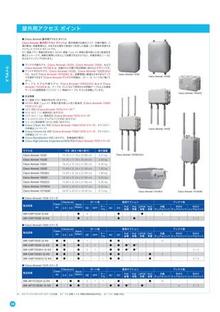 屋外用アクセス ポイント
■ Cisco Aironet 屋外用アクセス ポイント
Cisco Aironet 屋外用アクセス ポイントは、都市規模の広範なエリア、企業の構内、工
場の敷地、採掘現場など、さまざまな場所で高速かつ安定した無線 LAN 環境を実現する
ワイヤレス アクセス ポイントです。
IEC 規格 IP67 準拠の防水性と NEMA 規格 Type 4X 準拠の屋外耐じん性と耐食性を
備えたシャーシで、過酷な環境にも安心して設置できるだけでなく、多種多様なニーズに
応えるラインアップがあります。
● アンテナ内蔵モデル：Cisco Aironet 1532I、Cisco Aironet 1552I、および
Cisco Aironet 1572IC4 は、洗練された外観で周辺環境に溶け込むデザインです。
● アンテナ外付けモデル：Cisco Aironet 1532E、Cisco Aironet 1552E/EU/
CU、および Cisco Aironet 1572EAC は、設置環境に最適なさまざまなアンテ
ナを選択できます（Cisco Aironet アンテナの詳細は、35 ∼ 36 ページをご覧くだ
さい）。
● ケ ーブ ル モデ ム内 蔵 モデ ル：Cisco Aironet 1552C/CU および Cisco
Aironet 1572IC4 は、ケーブル テレビなどで使用される同軸ケーブルによる通信
サービスの国際規格 DOCSIS 3.0 準拠のケーブル モデムを搭載しています。
■ 主な特長
● IEC規格 IP67 準拠の防水性（全モデル）
● NEMA 規格 Type 4X 準拠の屋外耐じん性と耐食性（Cisco Aironet 1550/
1570 シリーズ）
● GPS 対応（Cisco Aironet 1570 シリーズ）※1
● IEEE 802.11n 規格対応（全モデル）
● IEEE 802.11ac 規格対応（Cisco Aironet 1570 シリーズ）
● 2.4 GHz/5 GHz デュアルバンド対応（全モデル）
● 5.6 GHz周波数帯（W56）対応（全モデル）
● Cisco Clean Air 対応（Cisco Aironet 1550/1570 シリーズ、テクノロジー
の詳細は 29 ページ）
● Cisco ClientLink 対応（Cisco Aironet 1550/1570 シリーズ、テクノロジー
の詳細は 29 ページ）
● Cisco BandSelect 対応（全モデル、有線接続の場合）
● Cisco High Density Experience（HDX）対応（Cisco Aironet 1570 シリーズ）
モデル名 寸法（高さ×幅×奥行） 最大重量
Cisco Aironet 1532I 10.16 x 17.78 x 22.86 cm 2.27 kg
Cisco Aironet 1532E 10.16 x 17.78 x 25.40 cm 2.49 kg
Cisco Aironet 1552I 14.22 x 31.24 x 21.84 cm 6.35 kg
Cisco Aironet 1552E 15.49 x 31.24 x 21.84 cm 7.85 kg
Cisco Aironet 1552EU 15.49 x 31.24 x 21.84 cm 7.85 kg
Cisco Aironet 1552C 14.22 x 31.24 x 21.84 cm 6.35 kg
Cisco Aironet 1552CU 15.49 x 31.24 x 21.84 cm 6.35 kg
Cisco Aironet 1572IC4 29.97 x 20.07 x 20.07 cm 5.22 kg
Cisco Aironet 1572EAC 29.97 x 20.07 x 16.00 cm 6.12 kg
※1 GPS アンテナ（AIR-ANT-GPS-1）が必要。 ※2 PoE 給電 と PoE 受電の同時利用は非対応。 ※3 PoE+ 給電に対応。
Cisco Aironet 1552I/C
Cisco Aironet 1532E
Cisco Aironet 1552EU/CU
■ Cisco Aironet 1530 シリーズ
製品型番
Clean
Air
ClientLink
Band
Select
ポート数 電源オプション アンテナ数
2.0 3.0 GE SFP
ケー
ブル
AC DC
PoE
給電
PoE
受電
UPOE
受電
PoC
受電
内蔵
デュアルバンド
外付け
デュアルバンド
外付け
シングルバンド
AIR-CAP1532I-Q-K9 - - - ● 2 - - - ● - - ● - 2 - -
AIR-CAP1532E-Q-K9 - - - ● 2 - - - ● - ● - - - 2 2 + 2
■ Cisco Aironet 1550 シリーズ
製品型番
Clean
Air
ClientLink
Band
Select
ポート数 電源オプション アンテナ数
2.0 3.0 GE SFP
ケー
ブル
AC DC
PoE
給電
PoE
受電
UPOE
受電
PoC
受電
内蔵
デュアルバンド
外付け
デュアルバンド
外付け
シングルバンド
AIR-CAP1552I-Q-K9 ● ● - ● 1 - - ● ● - - - - 3 - -
AIR-CAP1552E-Q-K9 ● ● - ● 2 1 - ● ● ●※2
●※2
- - - 3 -
AIR-CAP1552EU-Q-K9 ● ● - ● 2 1 - ● ● ●※2
●※2
- - - - 3 + 3
AIR-CAP1552C-Q-K9 ● ● - ● - - 1 ● ● - - - ● 3 - -
AIR-CAP1552CU-Q-K9 ● ● - ● - - 1 ● ● - - - ● - - 3 + 3
■ Cisco Aironet 1570 シリーズ
製品型番
Clean
Air
ClientLink
Band
Select
ポート数 電源オプション アンテナ数
2.0 3.0 GE SFP
ケー
ブル
AC DC
PoE
給電
PoE
受電
UPOE
受電
PoC
受電
内蔵
デュアルバンド
外付け
デュアルバンド
外付け
シングルバンド
AIR-AP1572IC4-Q-K9 ● - ● ● 2 1 1 - ● - - - ● 4 - -
AIR-AP1572EAC-Q-K9 ● - ● ● 2 1 - ● ● ●※3
- ● - - 4 2 + 2
Cisco Aironet 1572EACCisco Aironet 1572IC4
Cisco Aironet 1552E
Cisco Aironet 1532I
34
ワイヤレス
 