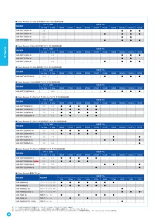 ■ Cisco Aironet 2.4 GHz 全方向性アンテナ モデル別対応比較
製品型番
ゲイン（dBi） 対応モデル
2.4 GHz 5 GHz 1850E 2702E 3602E 3702E 3702P 1532E 1552E 1552EU 1552CU 1572E
AIR-ANT2420V-N 2.0 - - - - - - - - ● ● ●
AIR-ANT2450V-N 5.0 - - - - - - ● - ● ● ●
AIR-ANT2455V-N 5.5 - - - - - - - - ● ● -
AIR-ANT2480V-N 8.0 - - - - - - ● - ● ● ●
■ Cisco Aironet 5 GHz 全方向性アンテナ モデル別対応比較
製品型番
ゲイン（dBi） 対応モデル
2.4 GHz 5 GHz 1850E 2702E 3602E 3702E 3702P 1532E 1552E 1552EU 1552CU 1572E
AIR-ANT5140V-N - 4.0 - - - - - - - ● ● ●
AIR-ANT5175V-N - 7.5 - - - - - - - ● ● -
AIR-ANT5180V-N - 8.0 - - - - - ● - ● ● ●
■ Cisco Aironet 2.4 GHz 指向性アンテナ モデル別対応比較
製品型番
ゲイン（dBi） 対応モデル
2.4 GHz 5 GHz 1850E 2702E 3602E 3702E 3702P 1532E 1552E 1552EU 1552CU 1572E
AIR-ANT2413P2M-N 13.0 - - - - - - ● - ● ● ●
■ Cisco Aironet 5 GHz 指向性アンテナ モデル別対応比較
製品型番
ゲイン（dBi） 対応モデル
2.4 GHz 5 GHz 1850E 2702E 3602E 3702E 3702P 1532E 1552E 1552EU 1552CU 1572E
AIR-ANT5114P2M-N - 14.0 - - - - - ● - ● ● ●
■ Cisco Aironet デュアルバンド ダイポール アンテナ モデル別対応比較
製品型番
ゲイン（dBi） 対応モデル
2.4 GHz 5 GHz 1850E 2702E 3602E 3702E 3702P 1532E 1552E 1552EU 1552CU 1572E
AIR-ANT2524DB-R 2.0 4.0 ● ● ● ● ● - - - - -
AIR-ANT2524DG-R 2.0 4.0 ● ● ● ● ● - - - - -
AIR-ANT2524DW-R 2.0 4.0 ● ● ● ● ● - - - - -
AIR-ANT2535SDW-R 3.0 5.0 ● ● - ● ● - - - - -
■ Cisco Aironet デュアルバンド全方向性アンテナ モデル別対応比較
製品型番
ゲイン（dBi） 対応モデル
2.4 GHz 5 GHz 1850E 2702E 3602E 3702E 3702P 1532E 1552E 1552EU 1552CU 1572E
AIR-ANT2524V4C-R 2.0 4.0 ● ● ● ● ● - - - - -
AIR-ANT2544V4M-R 4.0 4.0 ● ● ● ● ● - - - - -
AIR-ANT2547V-N 4.0 7.0 - - - - - - ● - - ●
AIR-ANT2547VG-N 4.0 7.0 - - - - - ● ● - - ●
AIR-ANT2568VG-N 6.0 8.0 - - - - - - - - - ●
■ Cisco Aironet デュアルバンド指向性アンテナ モデル別対応比較
製品型番
ゲイン（dBi） 対応モデル
2.4 GHz 5 GHz 1850E 2702E 3602E 3702E 3702P 1532E 1552E 1552EU 1552CU 1572E
AIR-ANT2566P4W-R 6.0 6.0 ● ● ● ● ● - - - - -
AIR-ANT2566D4M-R 6.0 6.0 ● ● ● ● - - - - -
AIR-ANT2588P3M-N 8.0 8.0 - - - - - ● ● - - ●
AIR-ANT2513P4M-N 13.0 13.0 - - - - ● - - - - ●
■ Cisco Aironet 電源オプション
製品型番 製品説明
対応モデル
700 700W 1700 1850 2700 3600 3700 1530 1550 1570
AIR-PWRINJ4 パワー インジェクタ ● ● ● ● ● ● ● - - -
AIR-PWRINJ5 パワー インジェクタ ● ● ● ●※1
●※2
●※3
- - - -
AIR-PWRINJ-30 パワー インジェクタ - - - - - - - ● - -
AIR-PWRINJ1500-2 パワー インジェクタ - - - - - - - ● ● ●※4
AIR-PWR-B= 電源モジュール ● - ● - ● ● ● - - -
AIR-PWR-C= 電源モジュール - ● - ● - - - - -
AIR-PWRADPT2-1530= 電源モジュール - - - - - - - ● - -
※1 3 x 4 MIMO は非対応（PoE 受電では、2.4 Ghz は 2 x 2 MIMO、5 Ghz は 3 x 3 MIMO で動作）。
※2 3 x 4 MIMO は非対応（PoE 受電では 3 x 3 MIMO で動作）。PoE+ 受電または電源モジュールで 3 x 4 MIMO をサポート。
※3 IEEE 802.11ac モジュールおよびワイヤレス セキュリティ & スペクトル インテリジェンス（WSSI）モジュール搭載時は非対応。 ※4 Cisco Aironet 1572IC4 は非対応。
36
ワイヤレス
 
