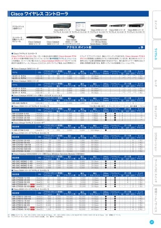 ■ Cisco ワイヤレス コントローラ
Cisco ワイヤレス コントローラは、リモート拠点も含めた複数の Cisco Aironet アクセ
ス ポイントを集中管理できるプラットフォームです（集中管理型ワイヤレス ソリューショ
ンの詳細は、29 ページをご覧ください）。Cisco Catalyst 6500 シリーズにサービスを
統合する拡張モジュール、VMware ESX/ESXi 上のソフトウェア製品、および専用のハー
ドウェア アプライアンスなど、幅広いラインアップがあります。Cisco Aironet アクセス
ポイントの管理数には柔軟なライセンス体系を採用しているため、導入時のネットワーク
要件に応じて必要な管理数を選択できるだけでなく、導入後のネットワーク要件に応じて
柔軟に管理数を拡張できる、業界トップレベルの低価格ソリューションです。
アプライアンス
/ 仮想マシン
Cisco 2500 シリーズ
ワイヤレス コントローラ
Cisco Virtual
ワイヤレス コントローラ
Cisco 5700 シリーズ
ワイヤレス コントローラ
Cisco 5500 シリーズ
ワイヤレス コントローラ
Cisco 8500 シリーズ
ワイヤレス コントローラ
コントローラ
内蔵スイッチ /
モジュール Cisco Catalyst
3650 シリーズ
Cisco Catalyst
3850 シリーズ
Cisco Catalyst
4500E シリーズ用
スーパバイザ エンジン 8-E
Cisco Catalyst 6500/6800
シリーズ用 Cisco Wireless
Services Module 2（WiSM2）
アクセス ポイント数 多
■ Cisco Catalyst 3650 シリーズ
モデル OS
アクセス ポイント管理数 最大
クライアント数
最大
RF タグ数
最大
スループット
Office
Extend
ワイヤレス
メッシュ
ポート数 ラック
マウントデフォルト 最大 GE SFP SFP+
24 ポート モデル IOS-XE 0 25 1,000 1,000 20 Gbps - - -※ 1
-※ 1
-※ 1
1 RU
48 ポート モデル IOS-XE 0 25 1,000 1,000 40 Gbps - - -※ 1
-※ 1
-※ 1
1 RU
■ Cisco Catalyst 3850 シリーズ
モデル OS
アクセス ポイント管理数 最大
クライアント数
最大
RF タグ数
最大
スループット
Office
Extend
ワイヤレス
メッシュ
ポート数 ラック
マウントデフォルト 最大 GE SFP SFP+
12 ポート モデル IOS-XE 0 50 2,000 1,000 20 Gbps※ 2
- - -※ 4
-※ 4
-※ 4
1 RU
24 ポート モデル IOS-XE 0 50 2,000 1,000 20 Gbps※ 3
- - -※ 4
-※ 4
-※ 4
1 RU
48 ポート モデル IOS-XE 0 50 2,000 1,000 40 Gbps - - -※ 4
-※ 4
-※ 4
1 RU
■ Cisco Catalyst 4500E シリーズ用スーパバイザ エンジン 8-E
製品型番 OS
アクセス ポイント管理数 最大
クライアント数
最大
RF タグ数
最大
スループット
Office
Extend
ワイヤレス
メッシュ
ポート数 ラック
マウントデフォルト 最大 GE SFP SFP+
WS-X45-SUP8-E IOS-XE 0 50 2,000 1,000 20 Gbps - - - - 8 -
■ Cisco 2500 シリーズ ワイヤレス コントローラ 寸法（高さ×幅×奥行）：4.39 x 20.32 x 17.15 cm 最大重量：1.59 kg
製品型番 OS
アクセス ポイント管理数 最大
クライアント数
最大
RF タグ数
最大
スループット
Office
Extend
ワイヤレス
メッシュ
ポート数 ラック
マウントデフォルト 最大 GE SFP SFP+
AIR-CT2504-5-K9 AireOS 5 75 1,000 500 1 Gbps ● ● 4 - - -※5
AIR-CT2504-15-K9 AireOS 15 75 1,000 500 1 Gbps ● ● 4 - - -※5
AIR-CT2504-25-K9 AireOS 25 75 1,000 500 1 Gbps ● ● 4 - - -※5
AIR-CT2504-50-K9 AireOS 50 75 1,000 500 1 Gbps ● ● 4 - - -※5
■ Cisco Virtual ワイヤレス コントローラ※6
製品型番 OS
アクセス ポイント管理数 最大
クライアント数
最大
RF タグ数
最大
スループット
Office
Extend
ワイヤレス
メッシュ
ポート数 ラック
マウントデフォルト 最大 GE SFP SFP+
L-AIR-CTVM-5-K9 AireOS 5 200 3,000 3,000 500 Mbps ● - - - - -
■ Cisco 5700 シリーズ ワイヤレス コントローラ
製品型番 OS
アクセス ポイント管理数 最大
クライアント数
最大
RF タグ数
最大
スループット
Office
Extend
ワイヤレス
メッシュ
ポート数 ラック
マウントデフォルト 最大 GE SFP SFP+
AIR-CT5760-25-K9 IOS-XE 25 1,000 12,000 1,000 60 Gbps - - - - 6 1 RU
AIR-CT5760-50-K9 IOS-XE 50 1,000 12,000 1,000 60 Gbps - - - - 6 1 RU
AIR-CT5760-100-K9 IOS-XE 100 1,000 12,000 1,000 60 Gbps - - - - 6 1 RU
AIR-CT5760-250-K9 IOS-XE 250 1,000 12,000 1,000 60 Gbps - - - - 6 1 RU
AIR-CT5760-500-K9 IOS-XE 500 1,000 12,000 1,000 60 Gbps - - - - 6 1 RU
AIR-CT5760-1K-K9 IOS-XE 1,000 1,000 12,000 1,000 60 Gbps - - - - 6 1 RU
■ Cisco Catalyst 6500/6800 シリーズ用 Cisco Wireless Services Module 2（WiSM2）
製品型番 OS
アクセス ポイント管理数 最大
クライアント数
最大
RF タグ数
最大
スループット
Office
Extend
ワイヤレス
メッシュ
ポート数 ラック
マウントデフォルト 最大 GE SFP SFP+
WS-SVC-WISM2-1-K9 AireOS 100 1,000 15,000 5,000 20 Gbps ● ● - - - -
WS-SVC-WISM2-3-K9 AireOS 300 1,000 15,000 5,000 20 Gbps ● ● - - - -
WS-SVC-WISM2-5-K9 AireOS 500 1,000 15,000 5,000 20 Gbps ● ● - - - -
WS-SVC-WISM2-K-K9 AireOS 1,000 1,000 15,000 5,000 20 Gbps ● ● - - - -
■ Cisco 5500 シリーズ ワイヤレス コントローラ
製品型番 OS
アクセス ポイント管理数 最大
クライアント数
最大
RF タグ数
最大
スループット
Office
Extend
ワイヤレス
メッシュ
ポート数 ラック
マウントデフォルト 最大 GE SFP SFP+
AIR-CT5508-12-K9 AireOS 12 500 7,000 5,000 8 Gbps ● ● - 8 - 1 RU
AIR-CT5508-25-K9 AireOS 25 500 7,000 5,000 8 Gbps ● ● - 8 - 1 RU
AIR-CT5508-50-K9 AireOS 50 500 7,000 5,000 8 Gbps ● ● - 8 - 1 RU
AIR-CT5520-K9 AireOS 0 1,500 20,000 25,000 20 Gbps ● ● - - 2 1 RU
AIR-CT5520-50-K9 AireOS 50 1,500 20,000 25,000 20 Gbps ● ● - - 2 1 RU
■ Cisco 8500 シリーズ ワイヤレス コントローラ
製品型番 OS
アクセス ポイント管理数 最大
クライアント数
最大
RF タグ数
最大
スループット
Office
Extend
ワイヤレス
メッシュ
ポート数 ラック
マウントデフォルト 最大 GE SFP SFP+
AIR-CT8510-300-K9 AireOS 300 6,000 64,000 50,000 10 Gbps ● ● - - 2 1 RU
AIR-CT8510-500-K9 AireOS 500 6,000 64,000 50,000 10 Gbps ● ● - - 2 1 RU
AIR-CT8510-1K-K9 AireOS 1,000 6,000 64,000 50,000 10 Gbps ● ● - - 2 1 RU
AIR-CT8510-3K-K9 AireOS 3,000 6,000 64,000 50,000 10 Gbps ● ● - - 2 1 RU
AIR-CT8510-6K-K9 AireOS 6,000 6,000 64,000 50,000 10 Gbps ● ● - - 2 1 RU
AIR-CT8540-K9 AireOS 0 6,000 64,000 50,000 40 Gbps ● ● - - 4 2 RU
AIR-CT8540-1K-K9 AireOS 1,000 6,000 64,000 50,000 40 Gbps ● ● - - 4 2 RU
※1 詳細は 20 ページ。 ※3 WS-C3850-12XS-S/E は 40 Gbps。 ※3 WS-C3850-24XU-L/S/E および WS-C3850-24XS-S/E は 40 Gbps。 ※4 詳細は 21 ページ。
※5 ラックマウント キット（AIR-CT2504-RMNT）が必要。 ※6 集中モードは非対応。
Cisco ワイヤレス コントローラ
37
スイッチワイヤレスルータセキュリティコラボレーションサーバ／DCスイッチ管理ツール／サービス
 