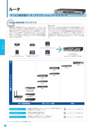 Cisco ISR 800 シリーズ
小規模拠点や在宅勤務、Machine-to-Machine（M2M）環境での使用に適した、
固定構成型のサービス統合型ルータです。
くわしくは、42 ページをご覧ください。
Cisco ISR 4000 シリーズ
小規模から大規模拠点での使用に適した、
モジュラ型のサービス統合型ルータです。
くわしくは、44 ページをご覧ください。
Cisco ASR 1000 シリーズ
大規模拠点や、拠点を集約するセンターでの使用に適した、
モジュラ型のアグリゲーション サービス ルータです。
くわしくは、47 ページをご覧ください。
サービス統合型ルータ / アグリゲーション サービス ルータ
ルータ
Cisco ISR なら
ルーティングだけでなく
さまざまなサービスを統合 & 1 台で実現！
ルーティング スイッチング ワイヤレス
（アクセス ポイント / コントローラ）
ユニファイド コミュニケーション
（呼制御 / メッセージング）
セキュリティ
（ファイアウォール /IPS/VPN）
WAN 最適化
Cisco ISR/ASR ラインアップ
■ Cisco ISR
従来は、たとえ小規模な拠点であっても、ルータだけでなくスイッチ、ワイヤレス アクセ
ス ポイントなど、さまざまなデバイスを設置する必要がありました。シスコのサービス統
合型ルータ（Integrated Services Router：ISR）は、これら複数のデバイスによっ
て提供されるネットワーク サービスを単一のプラットフォームに統合できる、「ルータを超
えたルータ」です。単に複数のサービスを統合できるだけでなく、ライセンスの有効化や
拡張モジュールの追加によって、必要に応じてサービスを追加できる柔軟性を兼ね備え
ています。ネットワーク構成がシンプルになるため、デバイス コストだけでなく運用管理
に関わるコストも削減できます。
■ Cisco ASR
企業がアプリケーションの新しい流れを取り込みながら国際的な展開を続けるうえで、
WAN エッジはビジネスの成功を導く重要なゲートウェイとなりつつあります。シスコのア
グリゲーション サービス ルータ（Aggregation Services Router；ASR）は、ユ
ニファイド WAN サービス エッジにおける新興の需要に対応するために設計された、シ
スコ ルータの革新的な新ラインです。既存のシスコ ルータの特長と、組み込みサービス
を提供するためのさらに強力なパフォーマンスとスケーラビリティを単一のプラットフォー
ムに兼ね備えることで、復元力がある安全な次世代 WAN インフラストラクチャを実現し
ます。
※ Cisco ISR 1900/2900/3900 シリーズの販売も継続しています。
高
パ
フ
ォ
ー
マ
ン
ス
&機
能
1002-X
1001-X
4451
4431
4351
4331
4321
891FJ/891-24X
892FSP/897VA
881W/881V
819H/G/HG
867VAE
ISR（固定構成型） ISR（モジュラ型） ASR
40
ルータ
 