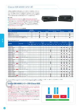 Cisco ISR 4000 シリーズ
小規模から大規模拠点での使用に適した、モジュラ型のサービス統合型ルータです。ルー
ティングだけでなく、スイッチングやワイヤレス、セキュリティ、ユニファイド コミュニケー
ション、WAN 最適化、およびサービス仮想化など、さまざまなサービスを 1 台に統合で
きます。コントロール、データ、サービスの各リソースがハードウェアレベルで分離されて
いるため、負荷が高い場合でも可用性を損なわずにサービスを提供できます。
■ 主な特長
● Cisco IOS XE ユニバーサル イメージ搭載（IP Base/SEC/UC/AX 対応）
● マルチコア CPU と 4 GB のメモリを搭載（Cisco 4321/4331/4351、Cisco
4321 は最大 8 GB、Cisco 4331/4351 は最大 16 GB のメモリを搭載可能）
● マルチコア CPU とコントロール プレーン用に 4 GB およびデータ プレーン用に 2
GB のメモリを搭載（Cisco 4431/4451、最大 16 GB のメモリを搭載可能）
● さまざまなネットワーク サービスを拡張モジュールで統合（NIM/SM-X スロット）
● Cisco UCS E シリーズ サーバ対応
Cisco ISR 4000 シリーズの Cisco IOS
Cisco ISR 4000 シリーズの Cisco IOS テクノロジー パッケージ ライセンスに
は、IP Base/Security（SEC）/Unified Collaboration（UC）/Application
Experience（APP）の 4 種類のライセンスがあります。
IP Base ライセンス/SEC ライセンス/UC ライセンス は、Cisco ISR 800/1900/
2900/3900 シリーズと同様に、それぞれ IP 制御機能/IP セキュリティ機能/IP テレ
フォニー機能を提供するテクノロジー セットです。新しい APP ライセンス は、Cisco
ISR 1900/2900/3900 シリーズの包括的な IP 制御機能を提供するテクノロジー セッ
トである DATA ライセンスに、Cisco Wide Area Application Services（WAAS）
ライセンスや Application Visibility & Control（AVC）ライセンスなどを統合した
テクノロジー セットです。
APP ライセンス は、Cisco ISR 800/1900/2900/3900 シリーズでも提供されます。
APPライセンスの詳細は、45 ページをご覧ください。
IP Base
SEC
HSEC
UnifiedCME/SRST
UnifiedBEe
パフォーマンスオンデマンド
UC APP
製品型番 Cisco IOS
拡張スロット ポート 高速化 ワイヤレス セキュリティ 音声
ラック
マウントNIM
SM/
SM-X
PVDM FE GE
ISDN
バック
アップ
xDSL 音声 WAAS AP WLC 3G FW IPS VPN
GW
呼制御
MSG
ISR4321/K9 IP Base 2 - 1 - 2※2
-※3
-※3
-※3
-※4
- -※3
- -※5
-※5
-※5
-※6
●
ISR4321-SEC/K9 IP Base + SEC 2 - 1 - 2※2
-※3
-※3
-※3
-※4
- -※3
- ● ● ● -※6
●
ISR4321-V/K9 IP Base + UC 2 - 1 - 2※2
-※3
-※3
-※3
-※4
- -※3
- -※5
-※5
-※5
● ●
ISR4321-AX/K9 IP Base + SEC + APP 2 - 1 - 2※2
-※3
-※3
-※3
● - -※3
- ● ● ● -※6
●
ISR4321-AXV/K9 IP Base + SEC + UC + APP 2 - 1 - 2※2
-※3
-※3
-※3
● - -※3
- ● ● ● ● ●
ISR4331/K9 IP Base 2 1 1 - 3※2
-※3
-※3
-※3
-※4
- -※3
- -※5
-※5
-※5
-※6
●
ISR4331-SEC/K9 IP Base + SEC 2 1 1 - 3※2
-※3
-※3
-※3
-※4
- -※3
- ● ● ● -※6
●
ISR4331-V/K9 IP Base + UC 2 1 1 - 3※2
-※3
-※3
-※3
-※4
- -※3
- -※5
-※5
-※5
● ●
ISR4331-AX/K9 IP Base + SEC + APP 2 1 1 - 3※2
-※3
-※3
-※3
● - -※3
- ● ● ● -※6
●
ISR4331-AXV/K9 IP Base + SEC + UC + APP 2 1 1 - 3※2
-※3
-※3
-※3
● - -※3
- ● ● ● ● ●
ISR4351/K9 IP Base 3 2 1 - 3※2
-※3
-※3
-※3
-※4
- -※3
- -※5
-※5
-※5
-※6
●
ISR4351-SEC/K9 IP Base + SEC 3 2 1 - 3※2
-※3
-※3
-※3
-※4
- -※3
- ● ● ● -※6
●
ISR4351-V/K9 IP Base + UC 3 2 1 - 3※2
-※3
-※3
-※3
-※4
- -※3
- -※5
-※5
-※5
● ●
ISR4351-AX/K9 IP Base + SEC + APP 3 2 1 - 3※2
-※3
-※3
-※3
● - -※3
- ● ● ● -※6
●
ISR4351-AXV/K9 IP Base + SEC + UC + APP 3 2 1 - 3※2
-※3
-※3
-※3
● - -※3
- ● ● ● ● ●
ISR4431/K9 IP Base 3 - 1 - 4※2
-※3
-※3
-※3
-※4
- -※3
- -※5
-※5
-※5
-※6
●
ISR4431-SEC/K9 IP Base + SEC 3 - 1 - 4※2
-※3
-※3
-※3
-※4
- -※3
- ● ● ● -※6
●
ISR4431-V/K9 IP Base + UC 3 - 1 - 4※2
-※3
-※3
-※3
-※4
- -※3
- -※5
-※5
-※5
● ●
ISR4431-AX/K9 IP Base + SEC + APP 3 - 1 - 4※2
-※3
-※3
-※3
● - -※3
- ● ● ● -※6
●
ISR4431-AXV/K9 IP Base + SEC + UC + APP 3 - 1 - 4※2
-※3
-※3
-※3
● - -※3
- ● ● ● ● ●
ISR4451-X/K9 - 3 2 1 - 4※2
-※3
-※3
-※3
-※4
- -※3
- -※5
-※5
-※5
-※6
●
ISR4451-X-SEC/K9 IP Base + SEC 3 2 1 - 4※2
-※3
-※3
-※3
-※4
- -※3
- ● ● ● -※6
●
ISR4451-X-V/K9 IP Base + UC 3 2 1 - 4※2
-※3
-※3
-※3
-※4
- -※3
- -※5
-※5
-※5
● ●
ISR4451-X-AX/K9 IP Base + SEC + APP 3 2 1 - 4※2
-※3
-※3
-※3
● - -※3
- ● ● ● -※6
●
ISR4451-X-AXV/K9 IP Base + SEC + UC + APP 3 2 1 - 4※2
-※3
-※3
-※3
● - -※3
- ● ● ● ● ●
ISR4451XWAAS-200G IP Base + SEC + APP 2 2 1 - 4※2
-※3
-※3
-※3
● - -※3
- ● ● ● -※6
●
■ Cisco ISR 4000 シリーズ
※1 Cisco 4321 は非対応。 ※2 SFP モジュール スロットまたはデュアルパーパス ポートを含む。 ※3 拡張モジュールが必要。 ※4 機能ライセンスまたは拡張モジュールが必要。
※5 Cisco IOS SEC ライセンスが必要。 ※6 Cisco IOS UC ライセンスと構成に応じた機能ライセンスなどが必要。
■ Cisco ISR 4000 シリーズ バンドル仕様比較
バンドル
製品型番に
含まれる文字列
バンドル ライセンス / モジュール
IOS SEC IOS UC IOS APP CME/SRST PVDM4
セキュリティ バンドル SEC ● - - - -
音声バンドル V - ● - - ●※1
音声セキュリティ バンドル VSEC ● ● - - ●※1
アプリケーション エクスペリエンス バンドル AX ● - ● - -
アプリケーション エクスペリエンス音声バンドル AXV ● ● ● - ●※1
44
ルータ
 