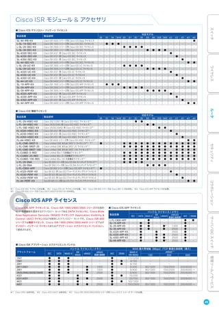 製品型番 製品説明
対応モデル
800 1921 1941 1941W 2901 2911 2921 2951 3925 3945 3925E 3945E 4321 4331 4351 4431 4451
SL-44-IPB-K9 Cisco ISR 4400 シリーズ用 Cisco IOS Base ライセンス - - - - - - - - - - - - - - - - ●
L-SL-19-SEC-K9 Cisco ISR 1900 シリーズ用 Cisco IOS SEC ライセンス - ● ● ● - - - - - - - - - - - - -
L-SL-29-SEC-K9 Cisco ISR 2900 シリーズ用 Cisco IOS SEC ライセンス - - - - ● ● ● ● - - - - - - - - -
L-SL-39-SEC-K9 Cisco ISR 3900 シリーズ用 Cisco IOS SEC ライセンス - - - - - - - - ● ● ● ● - - - - -
SL-4320-SEC-K9 Cisco ISR 4321 用 Cisco IOS SEC ライセンス - - - - - - - - - - - - ● - - - -
SL-4330-SEC-K9 Cisco ISR 4331 用 Cisco IOS SEC ライセンス - - - - - - - - - - - - - ● - - -
SL-4350-SEC-K9 Cisco ISR 4351 用 Cisco IOS SEC ライセンス - - - - - - - - - - - - - - ● - -
SL-44-SEC-K9 Cisco ISR 4400 シリーズ用 Cisco IOS SEC ライセンス - - - - - - - - - - - - - - - ● ●
L-SL-29-UC-K9 Cisco ISR 2900 シリーズ用 Cisco IOS UC ライセンス - - - - ● ● ● ● - - - - - - - - -
L-SL-39-UC-K9 Cisco ISR 3900 シリーズ用 Cisco IOS UC ライセンス - - - - - - - - ● ● ● ● - - - - -
SL-4320-UC-K9 Cisco ISR 4321 用 Cisco IOS UC ライセンス - - - - - - - - - - - - ● - - - -
SL-4330-UC-K9 Cisco ISR 4331 用 Cisco IOS UC ライセンス - - - - - - - - - - - - - ● - - -
SL-4350-UC-K9 Cisco ISR 4351 用 Cisco IOS UC ライセンス - - - - - - - - - - - - - - ● - -
SL-44-UC-K9 Cisco ISR 4400 シリーズ用 Cisco IOS UC ライセンス - - - - - - - - - - - - - - - ● ●
SL-19-APP-K9 Cisco ISR 1900 シリーズ用 Cisco IOS APP ライセンス - ● ● ● - - - - - - - - - - - - -
SL-29-APP-K9 Cisco ISR 2900 シリーズ用 Cisco IOS APP ライセンス - - - - ● ● ● ● - - - - - - - - -
SL-39-APP-K9 Cisco ISR 3900 シリーズ用 Cisco IOS APP ライセンス - - - - - - - - ● ● ● ● - - - - -
SL-4320-APP-K9 Cisco ISR 4321 用 Cisco IOS APP ライセンス - - - - - - - - - - - - ● - - - -
SL-4330-APP-K9 Cisco ISR 4331 用 Cisco IOS APP ライセンス - - - - - - - - - - - - - ● - - -
SL-4350-APP-K9 Cisco ISR 4351 用 Cisco IOS APP ライセンス - - - - - - - - - - - - - - ● - -
SL-44-APP-K9 Cisco ISR 4400 シリーズ用 Cisco IOS APP ライセンス - - - - - - - - - - - - - - - ● ●
■ Cisco IOS テクノロジー パッケージ ライセンス
製品型番 製品説明
対応モデル
800 1921 1941 1941W 2901 2911 2921 2951 3925 3945 3925E 3945E 4321 4331 4351 4431 4451
L-FL-29-HSEC-K9 Cisco 2921/2951 用 Cisco IOS HSEC ライセンス※ 1
- - - - - - ● ● - - - - - - - - -
L-FL-39-HSEC-K9 Cisco 3925/3945 用 Cisco IOS HSEC ライセンス※ 1
- - - - - - - - ● ● - - - - - - -
L-FL-39E-HSEC-K9 Cisco 3925E/3945E 用 Cisco IOS HSEC ライセンス※ 1
- - - - - - - - - - ● ● - - - - -
FL-4320-HSEC-K9 Cisco ISR 4321 用 Cisco IOS HSEC ライセンス※ 1
- - - - - - - - - - - - ● - - - -
FL-4330-HSEC-K9 Cisco ISR 4331 用 Cisco IOS HSEC ライセンス※ 1
- - - - - - - - - - - - - ● - - -
FL-4350-HSEC-K9 Cisco ISR 4351 用 Cisco IOS HSEC ライセンス※ 1
- - - - - - - - - - - - - - ● - -
FL-44-HSEC-K9 Cisco ISR 4400 シリーズ用 Cisco IOS HSEC ライセンス※ 1
- - - - - - - - - - - - - - - ● ●
L-FL-CME-SRST-5 Cisco Unified CME または SRST 5 ライセンス※ 2 ※ 3
● - - - ● ● ● ● ● ● ● ● ● ● ● ● ●
L-FL-CME-SRST-25 Cisco Unified CME または SRST 25 ライセンス※ 2
- - - - ● ● ● ● ● ● ● ● ● ● ● ● ●
L-FL-CME-SRST-100 Cisco Unified CME または SRST 100 ライセンス※ 2
- - - - - - ● ● ● ● ● ● - ● ● ● ●
FL-CUBEE-5-RED Cisco Unified BEe 5 冗長構成ライセンス※ 2
- - - - ● ● ● ● ● ● ● ● ● ● ● ● ●
FL-CUBEE-25-RED Cisco Unified BEe 25 冗長構成ライセンス※ 2
- - - - ● ● ● ● ● ● ● ● ● ● ● ● ●
FL-CUBEE-100-RED Cisco Unified BEe 100 冗長構成ライセンス※ 2
- - - - ● ● ● ● ● ● ● ● ● ● ● ● ●
L-FL-29-SNA Cisco ISR 2900 シリーズ用 Cisco IOS SNA スイッチング ライセンス※ 4
- - - - ● ● ● ● - - - - - - - - -
L-FL-39-SNA Cisco ISR 3900 シリーズ用 Cisco IOS SNA スイッチング ライセンス※ 4
- - - - - - - - ● ● ● ● - - - - -
L-FL-C800-APP Cisco ISR 800 シリーズ用 Cisco IOS APP ライセンス※ 5
● - - - - - - - - - - - - - - - -
FL-4320-PERF-K9 Cisco ISR 4321 用 Cisco IOS パフォーマンス オン デマンド ライセンス - - - - - - - - - - - - ● - - - -
FL-4330-PERF-K9 Cisco ISR 4331 用 Cisco IOS パフォーマンス オン デマンド ライセンス - - - - - - - - - - - - - ● - - -
FL-4350-PERF-K9 Cisco ISR 4351 用 Cisco IOS パフォーマンス オン デマンド ライセンス - - - - - - - - - - - - - - ● - -
FL-44-PERF-K9 Cisco ISR 4400 シリーズ用 Cisco IOS パフォーマンス オン デマンド ライセンス - - - - - - - - - - - - - - - ● ●
■ Cisco IOS 機能ライセンス
Cisco ISR モジュール & アクセサリ
Cisco IOS APP ライセンス
Cisco IOS APP ライセンス は、Cisco ISR 1900/2900/3900 シリーズの包括的
な IP 制御機能を提供するテクノロジー セットである DATA ライセンスに、Cisco Wide
Area Application Services（WAAS）ライセンスや Application Visibility &
Control（AVC）ライセンスなどを統合したテクノロジー セットです。Cisco ISR 800
シリーズでは機能ライセンス、Cisco ISR 1900/2900/3900/4400 シリーズではテ
クノロジー パッケージ ライセンスまたはアプリケーション エクスペリエンス バンドルとし
て提供されます。
製品型番
バンドル ライセンス / メモリ
SEC DATA WAAS-X
ISR
WAAS
vWAAS
vWAAS
最適化接続数
AVC DRAM
L-FL-C800-APP - - ● - - - ● ●
SL-19-APP-K9 - ● ● - - - ● -
SL-29-APP-K9 - ● ● - ●※1
1300 ● -
SL-39-APP-K9 - ● ● - ● 2500 ● -
SL-4320-APP-K9 - ● - ● - 2500 ● -
SL-4330-APP-K9 - ● - ● ● 2500 ● -
SL-4350-APP-K9 - ● - ● ● 2500 ● -
SL-44-APP-K9 - ● - ● ●※2
2500 ● -
■ Cisco IOS APP ライセンス
プラットフォーム
バンドル ライセンス / メモリ WAN 最大帯域幅（Mbps）/TCP 最適化接続数（最大）
SEC DATA WAAS-X
ISR
WAAS
vWAAS
vWAAS
最適化接続数
AVC DRAM
WAAS-X
ISR-WAAS
vWAAS※ 3
1300 2500 6000
1921 ● ● ● - - - ● - 0.512/50 - - -
1941 ● ● ● - - - ● ● 4/150 - - -
2901 ● ● ● - - - ● ● 6/150 - - -
2911/2921 ● ● ● - ● 1300 ● - 6/200 80/1300 150/2500 200/6000 ∼
2951 ● ● ● - ● 1300 ● - 6/400 80/1300 150/2500 200/6000 ∼
3925/3945/3925E/3945E ● ● ● - ● 2500 ● - 6/400 80/1300 150/2500 200/6000 ∼
4321 ● ● - ● - - ● ● 15/200 - - -
4331/4351 ● ● - ● ● 2500 ● - 25/750 80/1300 150/2500 200/6000 ∼
4431 ● ● - ● - - ● ● 50/1300 - - -
4451 ● ● - ● ● 2500 ● - 150/2500 80/1300 150/2500 200/6000 ∼
■ Cisco ISR アプリケーション エクスペリエンス バンドル
※1 Cisco 2901 は非対応。 ※2 Cisco 4321/4431 は非対応。 ※3 Cisco ISR 2900/3900/4000 シリーズ用 Cisco UCS E シリーズ サーバが必要。
※1 Cisco IOS SEC ライセンスが必要。 ※2 Cisco IOS UC ライセンスが必要。 ※3 Cisco ISR 800 シリーズは Cisco 881-V のみ対応。 ※4 Cisco IOS APP ライセンスが必要。
※5 Cisco ISR 800 シリーズは Cisco 891FJ/892FSP/897VA のみ対応。
45
スイッチワイヤレスルータセキュリティコラボレーションサーバ／DCスイッチ管理ツール／サービス
 