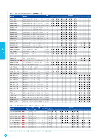 製品型番 製品説明
搭載
スロット
対応モデル
1921 1941 1941W 2901 2911 2921 2951 3925 3945 3925E 3945E 4321 4331 4351 4431 4451
EHWIC-4ESG Gigabit EtherSwitch モジュール（L2、4 ポート GE） EHWIC ● ● ● ● ● ● ● ● ● ● ● - - - - -
EHWIC-4ESG-P Gigabit EtherSwitch モジュール（L2、4 ポート GE/PoE） EHWIC ● ● ● ● ● ● ● ● ● ● ● - - - - -
EHWIC-D-8ESG Gigabit EtherSwitch モジュール（L2、8 ポート GE） EHWIC ● ● ● ● ● ● ● ● ● ● ● - - - - -
EHWIC-D-8ESG-P Gigabit EtherSwitch モジュール（L2、8 ポート GE/PoE） EHWIC ● ● ● ● ● ● ● ● ● ● ● - - - - -
SM-ES2-16-P Enhanced EtherSwitch モジュール（L2、16 ポート FE/GE/PoE） SM - - - - ● ● ● ● ● ● ● - - - - -
SM-ES2-24 Enhanced EtherSwitch モジュール（L2、24 ポート FE/GE） SM - - - - ● ● ● ● ● ● ● - - - - -
SM-ES2-24-P Enhanced EtherSwitch モジュール（L2、24 ポート FE/GE/PoE） SM - - - - ● ● ● ● ● ● ● - - - - -
SM-ES3-16-P Enhanced EtherSwitch モジュール（L2/L3、16 ポート FE/GE/PoE） SM - - - - ● ● ● ● ● ● ● - - - - -
SM-ES3-24-P Enhanced EtherSwitch モジュール（L2/L3、24 ポート FE/GE/PoE） SM - - - - ● ● ● ● ● ● ● - - - - -
SM-ES3G-16-P Enhanced EtherSwitch モジュール（L2/L3、16 ポート GE/PoE） SM - - - - ● ● ● ● ● ● ● - - - - -
SM-ES3G-24-P Enhanced EtherSwitch モジュール（L2/L3、24 ポート GE/PoE） SM - - - - ● ● ● ● ● ● ● - - - - -
SM-X-ES3-16-P SM-X EtherSwitch モジュール（L2/L3、16 ポート GE/PoE+）※ 1
SM - - - - ● ● ● ● ● ● ● - ● ● - ●
SM-X-ES3-24-P SM-X EtherSwitch モジュール（L2/L3、24 ポート GE/PoE+）※ 1
SM - - - - ● ● ● ● ● ● ● - ● ● - ●
SM-X-ES3D-48-P SM-X EtherSwitch モジュール（L2/L3、48 ポート GE/PoE+）※ 1
SM - - - - - ● ● ● ● ● ● - - ● - ●
EHWIC-1GE-SFP-CU GE/SFP WAN モジュール（1 ポート） EHWIC ● ● ● ● ● ● ● ● ● ● ● - - - - -
WIC-1B-S/T-V3 ISDN BRI モジュール（1 ポート） EHWIC ● ● ● ● ● ● ● ● ● ● ● - - - - -
HWIC-4B-S/T ISDN BRI モジュール（4 ポート） EHWIC ● ● ● ● ● ● ● ● ● ● ● - - - - -
SM-X-1T3/E3 T3/E3 モジュール（1 ポート）※ 1
SM - - - - ● ● ● ● ● ● ● - ● ● - ●
SM-X-6X1G GE/SFP サービス モジュール（6 ポート）※ 1
SM - - - - - - - - - - - - ● ● - ●
SM-X-4X1G-1X10G GE/SFP（4 ポート）または SFP+（1 ポート）サービス モジュール※ 2
SM - - - - - - - - - - - - ● ● - ●
EHWIC-3G-HSPA 3G ワイヤレス WAN モジュール（HSPA 対応） EHWIC ● ● ● ● ● ● ● ● ● ● ● - - - - -
EHWIC-4G-LTE-JP 4G LTE ワイヤレス WAN モジュール EHWIC ● ● ● ● ● ● ● ● ● ● ● - - - - -
VIC3-2FXS/DID 音声モジュール（2 ポート FXS/DID） EHWIC - - - ● ● ● ● ● ● ● ● - - - - -
VIC2-2BRI-NT/TE 音声モジュール（2 ポート BRI） EHWIC - - - ● ● ● ● ● ● ● ● - - - - -
VWIC3-1MFT-T1/E1 音声 /WAN モジュール（1 ポート T1/E1）※ 2
EHWIC ● ● ● ● ● ● ● ● ● ● ● - - - - -
VWIC3-4MFT-T1/E1 音声 /WAN モジュール（4 ポート T1/E1） EHWIC - - - - ● ● ● ● ● ● ● - - - - -
NIM-1MFT-T1/E1 音声 /WAN モジュール（1 ポート T1/E1） NIM - - - - - - - - - - - ● ● ● ● ●
NIM-2MFT-T1/E1 音声 /WAN モジュール（2 ポート T1/E1） NIM - - - - - - - - - - - ● ● ● ● ●
NIM-4MFT-T1/E1 音声 /WAN モジュール（4 ポート T1/E1） NIM - - - - - - - - - - - ● ● ● ● ●
NIM-8MFT-T1/E1 音声 /WAN モジュール（8 ポート T1/E1） NIM - - - - - - - - - - - ● ● ● ● ●
NIM-1CE1T1-PRI 音声 /WAN モジュール（1 ポート T1/E1/G.703） NIM - - - - - - - - - - - ● ● ● ● ●
NIM-2CE1T1-PRI 音声 /WAN モジュール（2 ポート T1/E1/G.703） NIM - - - - - - - - - - - ● ● ● ● ●
NIM-8CE1T1-PRI 音声 /WAN モジュール（8 ポート T1/E1/G.703） NIM - - - - - - - - - - - ● ● ● ● ●
PVDM4-32 高密度パケット音声 /ビデオ DSP モジュール（16 チャネル） PVDM4 - - - - - - - - - - - ● ● ● ● ●
PVDM4-64 高密度パケット音声 /ビデオ DSP モジュール（32 チャネル） PVDM4 - - - - - - - - - - - ● ● ● ● ●
PVDM4-128 高密度パケット音声 /ビデオ DSP モジュール（64 チャネル） PVDM4 - - - - - - - - - - - ● ● ● ● ●
PVDM4-256 高密度パケット音声 /ビデオ DSP モジュール（128 チャネル） PVDM4 - - - - - - - - - - - ● ● ● ● ●
PVDM4-64U128 PVDM4-64 から PVDM4-128 へのファクトリ アップグレード PVDM4 - - - - - - - - - - - ● ● ● ● ●
PVDM4-64U256 PVDM4-64 から PVDM4-256 へのファクトリ アップグレード PVDM4 - - - - - - - - - - - ● ● ● ● ●
■ Cisco ISR 1900/2900/3900/4000 シリーズ用拡張モジュール
■ Cisco ISR 2900/3900/4000 シリーズ用 Cisco UCS E シリーズ サーバ
製品型番
CPU
コア数
メモリ 内蔵
ドライブ
スロット数
RAID PCIe
搭載
スロット
対応モデル
デフォルト 最大 1921 1941 1941W 2901 2911 2921 2951 3925 3945 3925E 3945E 4321 4331 4351 4431 4451
UCS-EN120E-54/K9 4 4 GB 4 GB 1 - - EHWIC ● ● - ● ● ● ● ● ● ● ● - - - - -
UCS-EN120E-58/K9 4 8 GB 8 GB 1 - - EHWIC ● ● - ● ● ● ● ● ● ● ● - - - - -
UCS-EN120E-108/K9 4 8 GB 8 GB 1 - - EHWIC ● ● - ● ● ● ● ● ● ● ● - - - - -
UCS-EN120E-208/K9 4 8 GB 8 GB 1 - - EHWIC ● ● - ● ● ● ● ● ● ● ● - - - - -
UCS-EN120S-M2/K9 2 4 GB 16 GB 2 0/1 - SM※1
- - - - ● ● ● ● ● ● ● - ● ● - ●
UCS-E140S-M2/K9 4 8 GB 16 GB 2 0/1 - SM※1
- - - - ● ● ● ● ● ● ● - ● ● - ●
UCS-E160D-M2/K9 6 8 GB 48 GB 3 0/1/5 - SM※1
- - - - - - - ● ● ● ● - ● ● - ●
UCS-E180D-M2/K9 6 8 GB 48 GB 3 0/1/5 - SM※1
- - - - - - - ● ● ● ● - ● ● - ●
※1 Cisco ISR 4000 シリーズは SM-X スロットに搭載。 ※2 Cisco ISR 1900 シリーズはデータ通信のみ対応。
46
ルータ
 