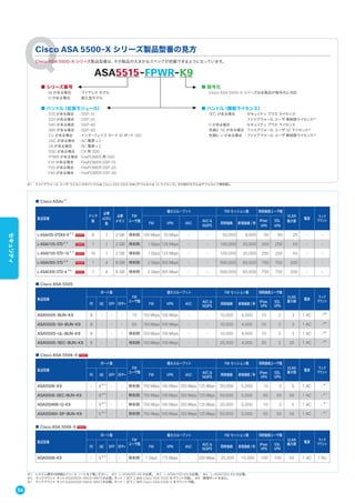 ■ Cisco ASAv※1
製品型番
パック
数
必要
vCPU
数
必要
メモリ
FW
ユーザ数
最大スループット FW セッション数 同時接続ユーザ数
VLAN
最大数
電源
ラック
マウント
FW VPN AVC
AVC &
NGIPS
同時接続 新規接続 / 秒
IPsec
VPN
SSL
VPN
L-ASAV5S-STDK9-8※ 2
8 1 2 GB 無制限 100 Mbps 30 Mbps - - 50,000 8,000 50 50 25 - -
L-ASAV10S-STD※ 3
1 1 2 GB 無制限 1 Gbps 125 Mbps - - 100,000 20,000 250 250 50 - -
L-ASAV10S-STD-16※ 3
16 1 2 GB 無制限 1 Gbps 125 Mbps - - 100,000 20,000 250 250 50 - -
L-ASAV30S-STD※ 4
1 4 8 GB 無制限 2 Gbps 300 Mbps - - 500,000 60,000 750 750 200 - -
L-ASAV30S-STD-4※ 4
1 4 8 GB 無制限 2 Gbps 300 Mbps - - 500,000 60,000 750 750 200 - -
■ Cisco ASA 5505
製品型番
ポート数
FW
ユーザ数
最大スループット FW セッション数 同時接続ユーザ数
VLAN
最大数
電源
ラック
マウント
FE GE SFP SFP+ FW VPN AVC
AVC &
NGIPS
同時接続 新規接続 / 秒
IPsec
VPN
SSL
VPN
ASA5505-BUN-K9 8 - - - 10 150 Mbps 100 Mbps - - 10,000 4,000 10 2 3 1 AC -※5
ASA5505-50-BUN-K9 8 - - - 50 150 Mbps 100 Mbps - - 10,000 4,000 10 2 3 1 AC -※5
ASA5505-UL-BUN-K9 8 - - - 無制限 150 Mbps 100 Mbps - - 10,000 4,000 10 2 3 1 AC -※5
ASA5505-SEC-BUN-K9 8 - - - 無制限 150 Mbps 100 Mbps - - 25,000 4,000 25 2 20 1 AC -※5
■ Cisco ASA 5506-X
製品型番
ポート数
FW
ユーザ数
最大スループット FW セッション数 同時接続ユーザ数
VLAN
最大数
電源
ラック
マウント
FE GE SFP SFP+ FW VPN AVC
AVC &
NGIPS
同時接続 新規接続 / 秒
IPsec
VPN
SSL
VPN
ASA5506-K9 - 9※ 6
- - 無制限 750 Mbps 100 Mbps 250 Mbps 125 Mbps 20,000 5,000 10 2 5 1 AC -※ 7
ASA5506-SEC-BUN-K9 - 9※ 6
- - 無制限 750 Mbps 100 Mbps 250 Mbps 125 Mbps 50,000 5,000 50 50 30 1 AC -※ 7
ASA5506W-Q-K9 - 9※ 6
- - 無制限 750 Mbps 100 Mbps 250 Mbps 125 Mbps 20,000 5,000 10 2 5 1 AC -※ 7
ASA5506H-SP-BUN-K9 - 5※ 6
- - 無制限 750 Mbps 100 Mbps 250 Mbps 125 Mbps 50,000 5,000 50 50 30 1 AC -※ 7
■ Cisco ASA 5508-X
製品型番
ポート数
FW
ユーザ数
最大スループット FW セッション数 同時接続ユーザ数
VLAN
最大数
電源
ラック
マウント
FE GE SFP SFP+ FW VPN AVC
AVC &
NGIPS
同時接続 新規接続 / 秒
IPsec
VPN
SSL
VPN
ASA5508-K9 - 9※ 6
- - 無制限 1 Gbps 175 Mbps - 250 Mbps 25,000 10,000 100 100 50 1 AC 1 RU
※1 システム要件の詳細はリリース ノートをご覧ください。 ※2 L-ASAV5S-K9 が必要。 ※3 L-ASAV10S-K9 が必要。 ※4 L-ASAV30S-K9 が必要。
※5 ラックマウント キット（ASA5505-RACK-MNT）が必要。キット 1 式で 2 台の Cisco ASA 5505 をマウント可能。 ※6 管理ポートを含む。
※7 ラックマウント キット（ASA5506-RACK-MNT）が必要。キット 1 式で 2 台の Cisco ASA 5506-X をマウント可能。
※1 ファイアウォール ユーザ ライセンスのバンドルは Cisco ASA 5505 のみ（デフォルトは 10 ライセンス。その他のモデルはデフォルトで無制限）。
Cisco ASA 5500-X シリーズ製品型番の見方
■ 暗号化
Cisco ASA 5500-X シリーズは全製品が暗号化に対応
■ バンドル（機能ライセンス）
SEC がある場合 ：セキュリティ プラス ライセンス
ファイアウォール ユーザ 無制限ライセンス※1
X がある場合 ：セキュリティ プラス ライセンス
先頭に 50 がある場合：ファイアウォール ユーザ 50 ライセンス※1
先頭に U がある場合 ：ファイアウォール ユーザ 無制限ライセンス※1
ASA5515-FPWR-K9
Cisco ASA 5500-X シリーズ製品型番は、その製品の大まかなスペックが把握できるようになっています。
■ シリーズ番号
W がある場合 ：ワイヤレス モデル
H がある場合 ：耐久型モデル
■ バンドル（拡張モジュール）
S10 がある場合 ：SSP-10
S20 がある場合 ：SSP-20
S40 がある場合 ：SSP-40
S60 がある場合 ：SSP-60
CU がある場合 ：インターフェイス カード（6 ポート GE）
2AC がある場合 ：AC 電源 x 2
2A がある場合 ：AC 電源 x 2
SSD がある場合 ：CX 用 SSD
FPWR がある場合：FirePOWER 用 SSD
F10 がある場合 ：FirePOWER SSP-10
F20 がある場合 ：FirePOWER SSP-20
F40 がある場合 ：FirePOWER SSP-40
F60 がある場合 ：FirePOWER SSP-60
54
セキュリティ
 