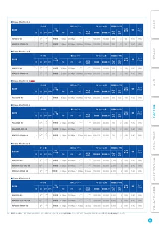 ■ Cisco ASA 5512-X
製品型番
ポート数
FW
ユーザ数
最大スループット FW セッション数 同時接続ユーザ数
VLAN
最大数
電源
ラック
マウント
FE GE SFP SFP+ FW VPN AVC
AVC &
NGIPS
同時接続 新規接続 / 秒
IPsec
VPN
SSL
VPN
ASA5512-K9 - 7※ 1
-※2
- 無制限 1 Gbps 200 Mbps -※3
-※3
100,000 10,000 250 2 50 1 AC 1 RU
ASA5512-FPWR-K9 7※ 1
-※2
- 無制限 1 Gbps 200 Mbps 300 Mbps 150 Mbps 100,000 10,000 250 2 50 1 AC 1 RU
■ Cisco ASA 5515-X
製品型番
ポート数
FW
ユーザ数
最大スループット FW セッション数 同時接続ユーザ数
VLAN
最大数
電源
ラック
マウント
FE GE SFP SFP+ FW VPN AVC
AVC &
NGIPS
同時接続 新規接続 / 秒
IPsec
VPN
SSL
VPN
ASA5515-K9 - 7※ 1
-※2
- 無制限 1.2 Gbps 250 Mbps -※3
-※3
250,000 10,000 250 2 100 1 AC 1 RU
ASA5515-FPWR-K9 - 7※ 1
-※2
- 無制限 1.2 Gbps 250 Mbps 500 Mbps 250 Mbps 250,000 10,000 250 2 100 1 AC 1 RU
■ Cisco ASA 5516-X
製品型番
ポート数
FW
ユーザ数
最大スループット FW セッション数 同時接続ユーザ数
VLAN
最大数
電源
ラック
マウント
FE GE SFP SFP+ FW VPN AVC
AVC &
NGIPS
同時接続 新規接続 / 秒
IPsec
VPN
SSL
VPN
ASA5516-K9 - 9※ 1
- - 無制限 1.8 Gbps 250 Mbps 850 Mbps 600 Mbps 250,000 20,000 300 300 100 1 AC 1 RU
■ Cisco ASA 5525-X
製品型番
ポート数
FW
ユーザ数
最大スループット FW セッション数 同時接続ユーザ数
VLAN
最大数
電源
ラック
マウント
FE GE SFP SFP+ FW VPN AVC
AVC &
NGIPS
同時接続 新規接続 / 秒
IPsec
VPN
SSL
VPN
ASA5525-K9 - 9※ 1 -※
2 - 無制限 2 Gbps 300 Mbps -※ 3
-※ 3
500,000 20,000 750 2 200 1 AC 1 RU
ASA5525-CU-K9 - 15※ 1
- - 無制限 2 Gbps 300 Mbps -※ 3
-※ 3
500,000 20,000 750 2 200 1 AC 1 RU
ASA5525-FPWR-K9 - 9※ 1 -※
2 - 無制限 2 Gbps 300 Mbps 1.1 Gbps 650 Mbps 500,000 20,000 750 2 200 1 AC 1 RU
■ Cisco ASA 5545-X
製品型番
ポート数
FW
ユーザ数
最大スループット FW セッション数 同時接続ユーザ数
VLAN
最大数
電源
ラック
マウント
FE GE SFP SFP+ FW VPN AVC
AVC &
NGIPS
同時接続 新規接続 / 秒
IPsec
VPN
SSL
VPN
ASA5545-K9 - 9※ 1
-※2
- 無制限 3 Gbps 400 Mbps -※ 3
-※ 3
750,000 30,000 2,500 2 300 1 AC 1 RU
ASA5545-CU-2AC-K9 - 15※ 1
- - 無制限 3 Gbps 400 Mbps -※ 3
-※ 3
750,000 30,000 2,500 2 300 2 AC 1 RU
ASA5545-FPWR-K9 - 9※ 1
-※2
- 無制限 3 Gbps 400 Mbps 1.5 Gbps 1 Gbps 750,000 30,000 2,500 2 300 1 AC 1 RU
■ Cisco ASA 5555-X
製品型番
ポート数
FW
ユーザ数
最大スループット FW セッション数 同時接続ユーザ数
VLAN
最大数
電源
ラック
マウント
FE GE SFP SFP+ FW VPN AVC
AVC &
NGIPS
同時接続 新規接続 / 秒
IPsec
VPN
SSL
VPN
ASA5555-K9 - 9※ 1
-※2
- 無制限 4 Gbps 700 Mbps -※ 3
-※ 3
1,000,000 50,000 5,000 2 500 1 AC 1 RU
ASA5555-CU-2AC-K9 - 15※ 1
-※2
- 無制限 4 Gbps 700 Mbps -※ 3
-※ 3
1,000,000 50,000 5,000 2 500 2 AC 1 RU
ASA5555-FPWR-K9 - 9※ 1
-※2
- 無制限 4 Gbps 700 Mbps 1.75 Gbps 1.25 Gbps 1,000,000 50,000 5,000 2 500 1 AC 1 RU
※1 管理ポートを含む。 ※2 Cisco ASA 5500-X シリーズ用インターフェイス カードが必要（詳細は 57 ページ）。 ※3 Cisco ASA 5500-X シリーズ用 SSD が必要（詳細は 57 ページ）。
55
スイッチワイヤレスルータセキュリティコラボレーションサーバ／DCスイッチ管理ツール／サービス
 