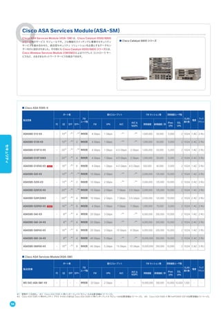 ■ Cisco ASA 5585-X
製品型番
ポート数
FW
ユーザ数
最大スループット FW セッション数 同時接続ユーザ数
VLAN
最大数
電源
ラック
マウント
FE GE SFP SFP+ FW VPN AVC
AVC &
NGIPS
同時接続 新規接続 / 秒
IPsec
VPN
SSL
VPN
ASA5585-S10-K9 - 10※1
-※2
-※3
無制限 4 Gbps 1 Gbps -※4
-※4
1,000,000 50,000 5,000 2 1024 1 AC 2 RU
ASA5585-S10X-K9 - 10※1
-※2
2 無制限 4 Gbps 1 Gbps -※4
-※4
1,000,000 50,000 5,000 2 1024 2 AC 2 RU
ASA5585-S10F10-K9 - 20※1
-※2
-※3
無制限 4 Gbps 1 Gbps 4.5 Gbps 2 Gbps 1,000,000 50,000 5,000 2 1024 1 AC 2 RU
ASA5585-S10F10XK9 - 20※1
-※2
4 無制限 4 Gbps 1 Gbps 4.5 Gbps 2 Gbps 1,000,000 50,000 5,000 2 1024 2 AC 2 RU
ASA5585-S10F40-K9 - 16※1
-※2
6 無制限 4 Gbps 1 Gbps 4.5 Gbps 4.5 Gbps 500,000 40,000 5,000 2 1024 1 AC 2 RU
ASA5585-S20-K9 - 10※1
-※2
-※3
無制限 10 Gbps 2 Gbps -※4
-※4
2,000,000 125,000 10,000 2 1024 1 AC 2 RU
ASA5585-S20X-K9 - 10※1
-※2
2 無制限 10 Gbps 2 Gbps -※4
-※4
2,000,000 125,000 10,000 2 1024 2 AC 2 RU
ASA5585-S20F20-K9 - 20※1
-※2
-※3
無制限 10 Gbps 2 Gbps 7 Gbps 3.5 Gbps 2,000,000 125,000 10,000 2 1024 1 AC 2 RU
ASA5585-S20F20XK9 - 20※1
-※2
4 無制限 10 Gbps 2 Gbps 7 Gbps 3.5 Gbps 2,000,000 125,000 10,000 2 1024 2 AC 2 RU
ASA5585-S20F60-K9 16※1
-※2
6 無制限 4 Gbps 1 Gbps 7 Gbps 7 Gbps 1,000,000 75,000 5,000 2 1024 1 AC 2 RU
ASA5585-S40-K9 - 8※1
-※2
4 無制限 20 Gbps 3 Gbps -※4
-※4
4,000,000 200,000 10,000 2 1024 1 AC 2 RU
ASA5585-S40-2A-K9   8※1
-※2
4 無制限 20 Gbps 3 Gbps -※4
-※4
4,000,000 200,000 10,000 2 1024 2 AC 2 RU
ASA5585-S40F40-K9 - 16※1
-※2
8 無制限 20 Gbps 3 Gbps 10 Gbps 6 Gbps 4,000,000 200,000 10,000 2 1024 1 AC 2 RU
ASA5585-S60-2A-K9 - 8※1
-※2
4 無制限 40 Gbps 5 Gbps -※4
-※4
10,000,000 350,000 10,000 2 1024 2 AC 2 RU
ASA5585-S60F60-K9 - 16※1
-※2
8 無制限 40 Gbps 5 Gbps 15 Gbps 10 Gbps 10,000,000 350,000 10,000 2 1024 2 AC 2 RU
■ Cisco ASA Services Module（ASA-SM）
製品型番
ポート数
FW
ユーザ数
最大スループット FW セッション数 同時接続ユーザ数
VLAN
最大数
電源
ラック
マウント
FE GE SFP SFP+ FW VPN AVC
AVC &
NGIPS
同時接続 新規接続 / 秒
IPsec
VPN
SSL
VPN
WS-SVC-ASA-SM1-K9 - - - - 無制限 20 Gbps 2 Gbps - - 10,000,000 300,000 10,000 10,000 1,000 - -
※1 管理ポートを含む。 ※2 Cisco ASA 5585-X 用インターフェイス モジュールが必要（詳細は 57 ページ）。
※3 Cisco ASA 5585-X 用セキュリティ プラス ライセンスまたは Cisco ASA 5585-X 用インターフェイス モジュールが必要（詳細は 57 ページ）。 ※4 Cisco ASA 5585-X 用 FirePOWER SSP が必要（詳細は 57 ページ）。
Cisco ASA Services Module（ASA-SM）は、Cisco Catalyst 6500/6800
シリーズ用のサービス モジュールです。フル機能のスイッチングに最善のセキュリティ
サービスを組み合わせた、統合型セキュリティ ソリューションを必要とするデータセン
ター向けに設計されました。その他にも Cisco Catalyst 6500/6800 シリーズには、
Cisco Wireless Services Module 2（WiSM2）によるワイヤレス コントローラ サー
ビスなど、さまざまなネットワーク サービスを統合できます。
Cisco ASA Services Module（ASA-SM）
■ Cisco Catalyst 6800 シリーズ
56
セキュリティ
 