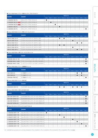 ■ Cisco ASA 5500-X シリーズ用セキュリティ プラス ライセンス
製品型番 製品説明
対応モデル
5505 5506-X 5508-X 5512-X 5515-X 5516-X 5525-X 5545-X 5555-X 5585-X
L-ASA5505-SEC-PL セキュリティ プラス ライセンス ● - - - - - - - - -
L-ASA5506-SEC-PL セキュリティ プラス ライセンス - ● - - - - - - - -
L-ASA5508-SEC-PL セキュリティ プラス ライセンス - - ● - - - - - - -
L-ASA5512-SEC-PL セキュリティ プラス ライセンス - - - ● - - - - - -
L-ASA5585-SEC-PL セキュリティ プラス ライセンス - - - - - - - - - ●
■ Cisco ASA 5500-X シリーズ用インターフェイス カード
製品型番 製品説明
対応モデル
5505 5506-X 5508-X 5512-X 5515-X 5516-X 5525-X 5545-X 5555-X 5585-X
ASA-IC-6GE-CU-A インターフェイス カード（6 ポート GE） - - - ● ● - - - - -
ASA-IC-6GE-CU-B インターフェイス カード（6 ポート GE） - - - - - - ● - - -
ASA-IC-6GE-CU-C インターフェイス カード（6 ポート GE） - - - - - - - ● ● -
ASA-IC-6GE-SFP-A インターフェイス カード（6 ポート SFP） - - - ● ● - - - - -
ASA-IC-6GE-SFP-B インターフェイス カード（6 ポート SFP） - - - - - - ● - - -
ASA-IC-6GE-SFP-C インターフェイス カード（6 ポート SFP） - - - - - - - ● ● -
■ Cisco ASA 5585-X 用インターフェイス モジュール
製品型番 製品説明
対応モデル
5505 5506-X 5508-X 5512-X 5515-X 5516-X 5525-X 5545-X 5555-X 5585-X
ASA5585-NM-20-1GE インターフェイス モジュール（8 ポート GE + 12 ポート SFP） - - - - - - - - - ●
ASA5585-NM-4-10GE インターフェイス モジュール（4 ポート SFP/SFP） - - - - - - - - - ●
ASA5585-NM-8-10GE インターフェイス モジュール（8 ポート SFP/SFP） - - - - - - - - - ●
■ Cisco ASA 5500-X シリーズ用電源モジュール
製品型番 製品説明
対応モデル
5505 5506-X 5508-X 5512-X 5515-X 5516-X 5525-X 5545-X 5555-X 5585-X
ASA-PWR-AC AC 電源モジュール - - - - - - - ● ● -
ASA-PWR-DC DC 電源モジュール - - - - - - - ● ● -
ASA5585-PWR-AC AC 電源モジュール - - - - - - - - - ●
■ Cisco ASA 5500-X シリーズ用 SSD
製品型番 製品説明
対応モデル
5505 5506-X 5508-X 5512-X 5515-X 5516-X 5525-X 5545-X 5555-X 5585-X
ASA5500X-SSD120 FirePOWER Services 用 SSD（120 GB）※ 1
- - - ● ● - ● ● ● -
■ Cisco ASA 5585-X 用 FirePOWER SSP
製品型番 製品説明
対応モデル
5505 5506-X 5508-X 5512-X 5515-X 5516-X 5525-X 5545-X 5555-X 5585-X
ASA-SSP-SFR10-K9 FirePOWER セキュリティ サービス プロセッサ - - - - - - - - - ●
ASA-SSP-SFR20-K9 FirePOWER セキュリティ サービス プロセッサ - - - - - - - - - ●
ASA-SSP-SFR40-K9 FirePOWER セキュリティ サービス プロセッサ - - - - - - - - - ●
ASA-SSP-SFR60-K9 FirePOWER セキュリティ サービス プロセッサ - - - - - - - - - ●
■ Cisco ボットネットトラフィック フィルタ ライセンス
製品型番 製品説明
対応モデル
5505 5506-X 5508-X 5512-X 5515-X 5516-X 5525-X 5545-X 5555-X 5585-X
L-ASA5505-BOT-1YR Cisco ボットネット トラフィック フィルタ ライセンス ● - - - - - - - - -
L-ASA5512-BOT-1YR Cisco ボットネット トラフィック フィルタ ライセンス - - - ● - - - - - -
L-ASA5515-BOT-1YR Cisco ボットネット トラフィック フィルタ ライセンス - - - - ● - - - - -
L-ASA5525-BOT-1YR Cisco ボットネット トラフィック フィルタ ライセンス - - - - - - ● - - -
L-ASA5545-BOT-1YR Cisco ボットネット トラフィック フィルタ ライセンス - - - - - - - ● - -
L-ASA5555-BOT-1YR Cisco ボットネット トラフィック フィルタ ライセンス - - - - - - - - ● -
L-ASA5585-BOT-1YR Cisco ボットネット トラフィック フィルタ ライセンス - - - - - - - - - ●
※1 FirePOWER Services にはコントロール ライセンス（ASA5512-CTRL-LIC/ASA5515-CTRL-LIC/ASA5525-CTRL-LIC/ASA5545-CTRL-LIC/ASA5555-CTRL-LIC）が必要。
57
スイッチワイヤレスルータセキュリティコラボレーションサーバ／DCスイッチ管理ツール／サービス
 