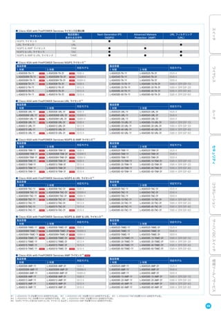 ■ Cisco ASA with FirePOWER Services ライセンス仕様比較
ライセンス
製品型番に
含まれる文字列
Next-Generation IPS
（NGIPS）
Advanced Malware
Protection（AMP）
URL フィルタリング
（URL）
NGIPS ライセンス TA ● - -
URL ライセンス URL - - ●
NGIPS & AMP ライセンス TAM ● ● -
NGIPS & URL ライセンス TAC ● - ●
NGIPS & AMP & URL ライセンス TAMC ● ● ●
■ Cisco ASA with FirePOWER Services NGIPS ライセンス※1
製品型番
対応モデル
製品型番
対応モデル
1 年間 3 年間 1 年間 3 年間
L-ASA5506-TA-1Y L-ASA5506-TA-3Y 5506-X L-ASA5525-TA-1Y L-ASA5525-TA-3Y 5525-X
L-ASA5506W-TA-1Y L-ASA5506W-TA-3Y 5506W-X L-ASA5545-TA-1Y L-ASA5545-TA-3Y 5545-X
L-ASA5506H-TA-1Y L-ASA5506H-TA-3Y 5506H-X L-ASA5555-TA-1Y L-ASA5555-TA-3Y 5555-X
L-ASA5508-TA-1Y L-ASA5508-TA-3Y 5508-X L-ASA5585-10-TA-1Y L-ASA5585-10-TA-3Y 5585-X（SFR SSP-10）
L-ASA5512-TA-1Y L-ASA5512-TA-3Y 5512-X L-ASA5585-20-TA-1Y L-ASA5585-20-TA-3Y 5585-X（SFR SSP-20）
L-ASA5515-TA-1Y L-ASA5515-TA-3Y 5515-X L-ASA5585-40-TA-1Y L-ASA5585-40-TA-3Y 5585-X（SFR SSP-40）
L-ASA5516-TA-1Y L-ASA5516-TA-3Y 5516-X L-ASA5585-60-TA-1Y L-ASA5585-60-TA-3Y 5585-X（SFR SSP-60）
■ Cisco ASA with FirePOWER Services URL ライセンス※2
製品型番
対応モデル
製品型番
対応モデル
1 年間 3 年間 1 年間 3 年間
L-ASA5506-URL-1Y L-ASA5506-URL-3Y 5506-X L-ASA5525-URL-1Y L-ASA5525-URL-3Y 5525-X
L-ASA5506W-URL-1Y L-ASA5506W-URL-3Y 5506W-X L-ASA5545-URL-1Y L-ASA5545-URL-3Y 5545-X
L-ASA5506H-URL-1Y L-ASA5506H-URL-3Y 5506H-X L-ASA5555-URL-1Y L-ASA5555-URL-3Y 5555-X
L-ASA5508-URL-1Y L-ASA5508-URL-3Y 5508-X L-ASA5585-10-URL-1Y L-ASA5585-10-URL-3Y 5585-X（SFR SSP-10）
L-ASA5512-URL-1Y L-ASA5512-URL-3Y 5512-X L-ASA5585-20-URL-1Y L-ASA5585-20-URL-3Y 5585-X（SFR SSP-20）
L-ASA5515-URL-1Y L-ASA5515-URL-3Y 5515-X L-ASA5585-40-URL-1Y L-ASA5585-40-URL-3Y 5585-X（SFR SSP-40）
L-ASA5516-URL-1Y L-ASA5516-URL-3Y 5516-X L-ASA5585-60-URL-1Y L-ASA5585-60-URL-3Y 5585-X（SFR SSP-60）
■ Cisco ASA with FirePOWER Services NGIPS & AMP ライセンス※3
製品型番
対応モデル
製品型番
対応モデル
1 年間 3 年間 1 年間 3 年間
L-ASA5506-TAM-1Y L-ASA5506-TAM-3Y 5506-X L-ASA5525-TAM-1Y L-ASA5525-TAM-3Y 5525-X
L-ASA5506W-TAM-1Y L-ASA5506W-TAM-3Y 5506W-X L-ASA5545-TAM-1Y L-ASA5545-TAM-3Y 5545-X
L-ASA5506H-TAM-1Y L-ASA5506H-TAM-3Y 5506H-X L-ASA5555-TAM-1Y L-ASA5555-TAM-3Y 5555-X
L-ASA5508-TAM-1Y L-ASA5508-TAM-3Y 5508-X L-ASA5585-10-TAM-1Y L-ASA5585-10-TAM-3Y 5585-X（SFR SSP-10）
L-ASA5512-TAM-1Y L-ASA5512-TAM-3Y 5512-X L-ASA5585-20-TAM-1Y L-ASA5585-20-TAM-3Y 5585-X（SFR SSP-20）
L-ASA5515-TAM-1Y L-ASA5515-TAM-3Y 5515-X L-ASA5585-40-TAM-1Y L-ASA5585-40-TAM-3Y 5585-X（SFR SSP-40）
L-ASA5516-TAM-1Y L-ASA5516-TAM-3Y 5516-X L-ASA5585-60-TAM-1Y L-ASA5585-60-TAM-3Y 5585-X（SFR SSP-60）
■ Cisco ASA with FirePOWER Services NGIPS & URL ライセンス※4
製品型番
対応モデル
製品型番
対応モデル
1 年間 3 年間 1 年間 3 年間
L-ASA5506-TAC-1Y L-ASA5506-TAC-3Y 5506-X L-ASA5525-TAC-1Y L-ASA5525-TAC-3Y 5525-X
L-ASA5506W-TAC-1Y L-ASA5506W-TAC-3Y 5506W-X L-ASA5545-TAC-1Y L-ASA5545-TAC-3Y 5545-X
L-ASA5506H-TAC-1Y L-ASA5506H-TAC-3Y 5506H-X L-ASA5555-TAC-1Y L-ASA5555-TAC-3Y 5555-X
L-ASA5508-TAC-1Y L-ASA5508-TAC-3Y 5508-X L-ASA5585-10-TAC-1Y L-ASA5585-10-TAC-3Y 5585-X（SFR SSP-10）
L-ASA5512-TAC-1Y L-ASA5512-TAC-3Y 5512-X L-ASA5585-20-TAC-1Y L-ASA5585-20-TAC-3Y 5585-X（SFR SSP-20）
L-ASA5515-TAC-1Y L-ASA5515-TAC-3Y 5515-X L-ASA5585-40-TAC-1Y L-ASA5585-40-TAC-3Y 5585-X（SFR SSP-40）
L-ASA5516-TAC-1Y L-ASA5516-TAC-3Y 5516-X L-ASA5585-60-TAC-1Y L-ASA5585-60-TAC-3Y 5585-X（SFR SSP-60）
■ Cisco ASA with FirePOWER Services NGIPS & AMP & URL ライセンス※5
製品型番
対応モデル
製品型番
対応モデル
1 年間 3 年間 1 年間 3 年間
L-ASA5506-TAMC-1Y L-ASA5506-TAMC-3Y 5506-X L-ASA5525-TAMC-1Y L-ASA5525-TAMC-3Y 5525-X
L-ASA5506W-TAMC-1Y L-ASA5506W-TAMC-3Y 5506W-X L-ASA5545-TAMC-1Y L-ASA5545-TAMC-3Y 5545-X
L-ASA5506H-TAMC-1Y L-ASA5506H-TAMC-3Y 5506H-X L-ASA5555-TAMC-1Y L-ASA5555-TAMC-3Y 5555-X
L-ASA5508-TAMC-1Y L-ASA5508-TAMC-3Y 5508-X L-ASA5585-10-TAMC-1Y L-ASA5585-10-TAMC-3Y 5585-X（SFR SSP-10）
L-ASA5512-TAMC-1Y L-ASA5512-TAMC-3Y 5512-X L-ASA5585-20-TAMC-1Y L-ASA5585-20-TAMC-3Y 5585-X（SFR SSP-20）
L-ASA5515-TAMC-1Y L-ASA5515-TAMC-3Y 5515-X L-ASA5585-40-TAMC-1Y L-ASA5585-40-TAMC-3Y 5585-X（SFR SSP-40）
L-ASA5516-TAMC-1Y L-ASA5516-TAMC-3Y 5516-X L-ASA5585-60-TAMC-1Y L-ASA5585-60-TAMC-3Y 5585-X（SFR SSP-60）
■ Cisco ASA with FirePOWER Services AMP ライセンス※6
製品型番
対応モデル
製品型番
対応モデル
1 年間 3 年間 1 年間 3 年間
L-ASA5506-AMP-1Y L-ASA5506-AMP-3Y 5506-X L-ASA5525-AMP-1Y L-ASA5525-AMP-3Y 5525-X
L-ASA5506W-AMP-1Y L-ASA5506W-AMP-3Y 5506W-X L-ASA5545-AMP-1Y L-ASA5545-AMP-3Y 5545-X
L-ASA5506H-AMP-1Y L-ASA5506H-AMP-3Y 5506H-X L-ASA5555-AMP-1Y L-ASA5555-AMP-3Y 5555-X
L-ASA5508-AMP-1Y L-ASA5508-AMP-3Y 5508-X L-ASA5585-10-AMP-1Y L-ASA5585-10-AMP-3Y 5585-X（SFR SSP-10）
L-ASA5512-AMP-1Y L-ASA5512-AMP-3Y 5512-X L-ASA5585-20-AMP-1Y L-ASA5585-20-AMP-3Y 5585-X（SFR SSP-20）
L-ASA5515-AMP-1Y L-ASA5515-AMP-3Y 5515-X L-ASA5585-40-AMP-1Y L-ASA5585-40-AMP-3Y 5585-X（SFR SSP-40）
L-ASA5516-AMP-1Y L-ASA5516-AMP-3Y 5516-X L-ASA5585-60-AMP-1Y L-ASA5585-60-AMP-3Y 5585-X（SFR SSP-60）
※1 L-ASAXXXX-TA が必要（XXXX は対応モデル名）。 ※2 L-ASAXXXX-URL が必要（XXXX は対応モデル名）。 ※3 L-ASAXXXX-TAM が必要（XXXX は対応モデル名）。
※4 L-ASAXXXX-TAC が必要（XXXX は対応モデル名）。 ※5 L-ASAXXXX-TAMC が必要（XXXX は対応モデル名）。
※6 NGIPS ライセンスまたは NGIPS & URL ライセンス、および L-ASAXXXX-AMP が必要（XXXX は対応モデル名）。
59
スイッチワイヤレスルータセキュリティコラボレーションサーバ／DCスイッチ管理ツール／サービス
 