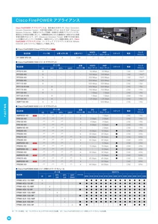 ■ Cisco FirePOWER Virtual アプライアンス
製品型番 パック数 必要 vCPU 数 必要メモリ
NGIPS
スループット
AMP
スループット
スタック 電源
ラック
マウント
FP-VMW-IPS-K9 1 4 4 GB -※1
-※1
- - -
■ Cisco FirePOWER 7000 シリーズ アプライアンス
製品型番
ポート数 拡張
スロット数
NGIPS
スループット
AMP
スループット
スタック 電源
ラック
マウントGE SFP SFP+ QSFP
FP7010-K9 8 - - - - 50 Mbps 50 Mbps - 1 AC 1 RU※2
FP7020-K9 8 - - - - 100 Mbps 100 Mbps - 1 AC 1 RU※2
FP7030-K9 8 - - - - 250 Mbps 250 Mbps - 1 AC 1 RU※2
FP7050-K9 8 - - - - 500 Mbps 500 Mbps - 1 AC 1 RU※2
FP7110-K9 8 - - - - 500 Mbps 500 Mbps - 2 AC 1 RU
FP7110-FI-K9 - 8 - - - 500 Mbps 500 Mbps - 2 AC 1 RU
FP7115-K9 4 8 - - - 750 Mbps 750 Mbps - 2 AC 1 RU
FP7120-K9 8 - - - - 1 Gbps 1 Gbps - 2 AC 1 RU
FP7120-FI-K9 - 8 - - - 1 Gbps 1 Gbps - 2 AC 1 RU
FP7125-K9 4 8 - - - 1.25 Gbps 1.25 Gbps - 2 AC 1 RU
AMP7150-K9 4 8 - - - - 500 Mbps - 2 AC 1 RU
■ Cisco FirePOWER 8000 シリーズ アプライアンス
製品型番
ポート数 拡張
スロット数
IPS
スループット
AMP
スループット
スタック 電源
ラック
マウントGE SFP SFP+ QSFP
AMP8050-K9 -※3
-※3
-※3
- 3 - 1 Gbps - 2 AC 1 RU
FP8120-K9 -※3
-※3
-※3
- 3 2 Gbps 2 Gbps - 2 AC 1 RU
FP8130-K9 -※3
-※3
-※3
- 3 4 Gbps 4 Gbps - 2 AC 1 RU
FP8140-K9 -※3
-※3
-※3
- 3 6 Gbps 6 Gbps ● 2 AC 1 RU
AMP8150-K9 -※3
-※3
-※3
- 3 - 2 Gbps - 2 AC 1 RU
FP8250-K9 -※3
-※3
-※3
- 7 10 Gbps 10 Gbps ● 2 AC 2 RU
FP8260-K9 -※3
-※3
-※3
- 6 20 Gbps 20 Gbps ● 2 AC 4 RU
FP8270-K9 -※3
-※3
-※3
-※3
5 30 Gbps 30 Gbps ● 2 AC 6 RU
FP8290-K9 -※3
-※3
-※3
-※3
4 40 Gbps 40 Gbps - 2 AC 8 RU
AMP8350-K9 -※3
-※3
-※3
- 7 - 5 Gbps ● 2 AC 2 RU
FP8350-K9 -※3
-※3
-※3
- 7 15 Gbps 15 Gbps ● 2 AC 2 RU
AMP8360-K9 -※3
-※3
-※3
-※3
6 - 10 Gbps ● 2 AC 4 RU
FP8360-K9 -※3
-※3
-※3
-※3
6 30 Gbps 30 Gbps ● 2 AC 4 RU
AMP8370-K9 -※3
-※3
-※3
-※3
5 - 15 Gbps ● 2 AC 6 RU
FP8370-K9 -※3
-※3
-※3
-※3
5 45 Gbps 45 Gbps ● 2 AC 6 RU
AMP8390-K9 -※3
-※3
-※3
-※3
4 - 20 Gbps - 2 AC 8 RU
FP8390-K9 -※3
-※3
-※3
-※3
4 60 Gbps 60 Gbps - 2 AC 8 RU
■ Cisco FirePOWER 8000 シリーズ用ネットワーク モジュール
製品型番
ポート数
バイパス
対応モデル
GE SFP
SFP+
（SR）
SFP+
（LR）
QSFP
（SR40）
8050 8120 8130 8140 8150 8250 8260 8270 8290 8350 8360 8370 8390
FPNM-4CU-1G-NBP 4 - - - - - ● ● ● ● ● ● ● ● ● ● ● ● ●
FPNM-4CU-1G-BP 4 - - - - ● ● ● ● ● ● ● ● ● ● ● ● ● ●
FPNM-4SX-1G-NBP - 4 - - - - ● ● ● ● ● ● ● ● ● ● ● ● ●
FPNM-4SX-1G-BP - 4 - - - ● ● ● ● ● ● ● ● ● ● ● ● ● ●
FPNM-4SR-10G-NBP - - 4 - - - ● ● ● ● ● ● ● ● ● ● ● ● ●
FPNM-2SR-10G-BP - - 2 - - ● ● ● ● ● ● ● ● ● ● ● ● ● ●
FPNM-4LR-10G-NBP - - - 4 - - ● ● ● ● ● ● ● ● ● ● ● ● ●
FPNM-2LR-10G-BP - - - 2 - ● ● ● ● ● ● ● ● ● ● ● ● ● ●
FPNM-2SR-40G-BP - - - - 2 ● ● - - - - - - ● ● - ● ● ●
Cisco FirePOWER アプライアンスは、最先端の次世代 IPS（Next Generation
Intrusion Prevention System；次世代侵入防御システム）および AMP（Advanced
Malware Protection；高度なマルウェア防御）を提供する専用アプライアンスです。
既知および未知の攻撃に対して、攻撃期間全体にわたる継続的かつ統合された防御
手段を提供することで、APT（Advanced Persistent Threat）攻撃やその他の進化
した攻撃からネットワークを防御し、高度なセキュリティ保護を実現します。Cisco
FirePOWER アプライアンスは、ハードウェア アプライアンスまたは VMware
ESX/ESXi 上のソフトウェア製品として実装します。
※1 サーバに依存。 ※2 ラックマウント キット（FP7000-RACK）が必要。 ※3 Cisco FirePOWER 8000 シリーズ用ネットワーク モジュールが必要。
Cisco FirePOWER アプライアンス
60
セキュリティ
 